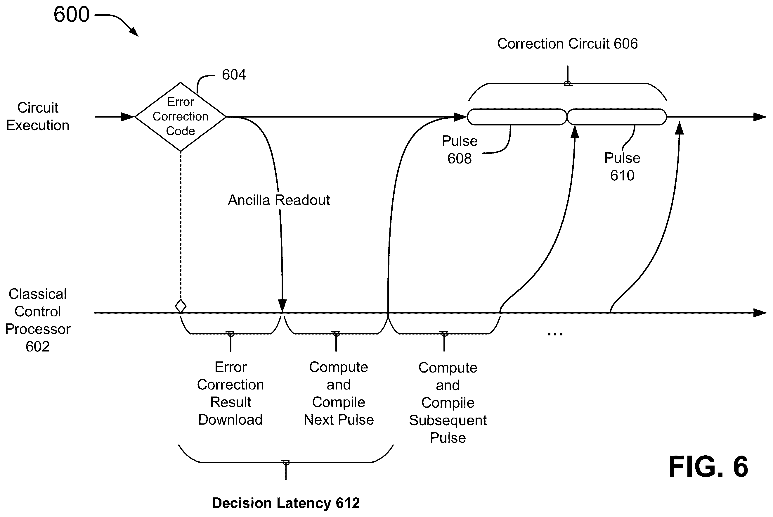 Patent US12541702 Figure 6 – Maximizing circuit execution duty cycle by streaming gates