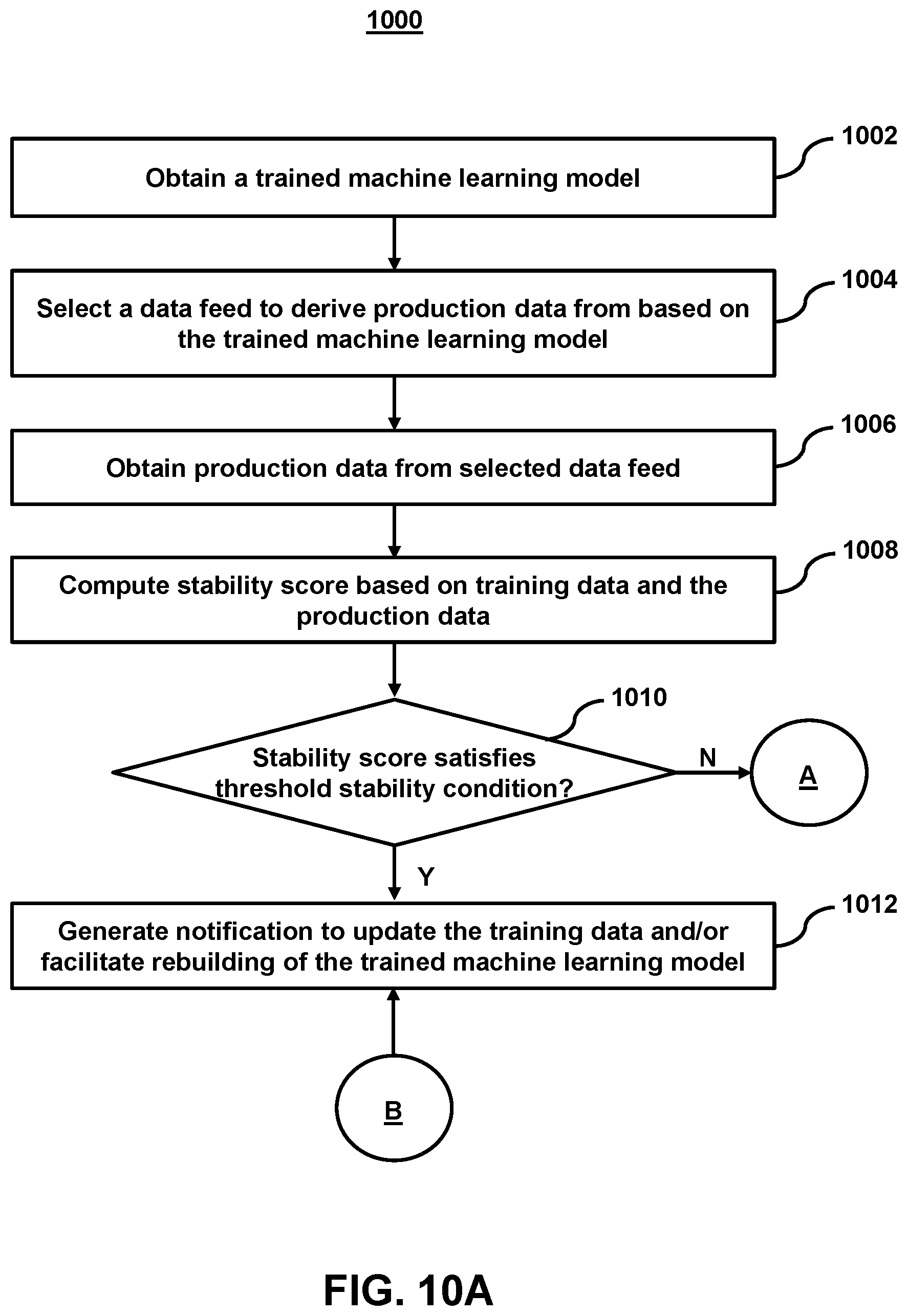 Patent US12541705 Figure 10 – System and method for facilitating a machine learning model rebuild