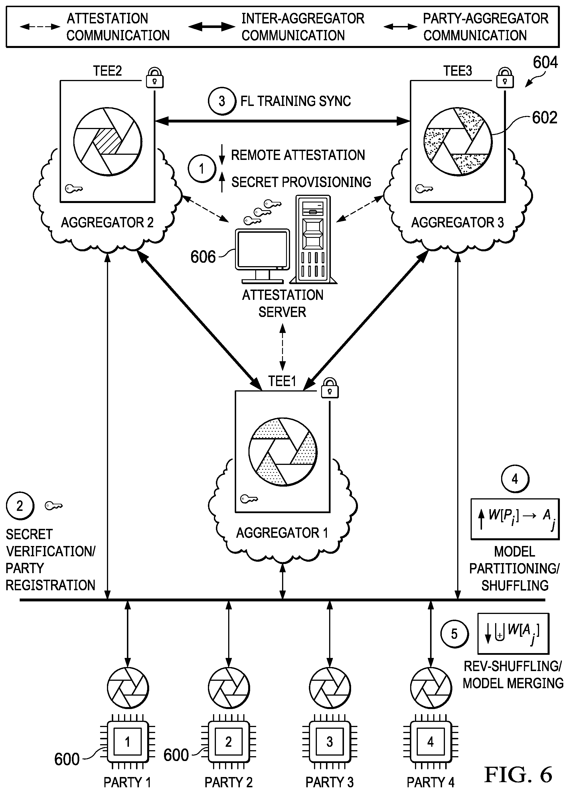 Patent US12541708 Figure 5 – Trusted and decentralized aggregation for federated learning