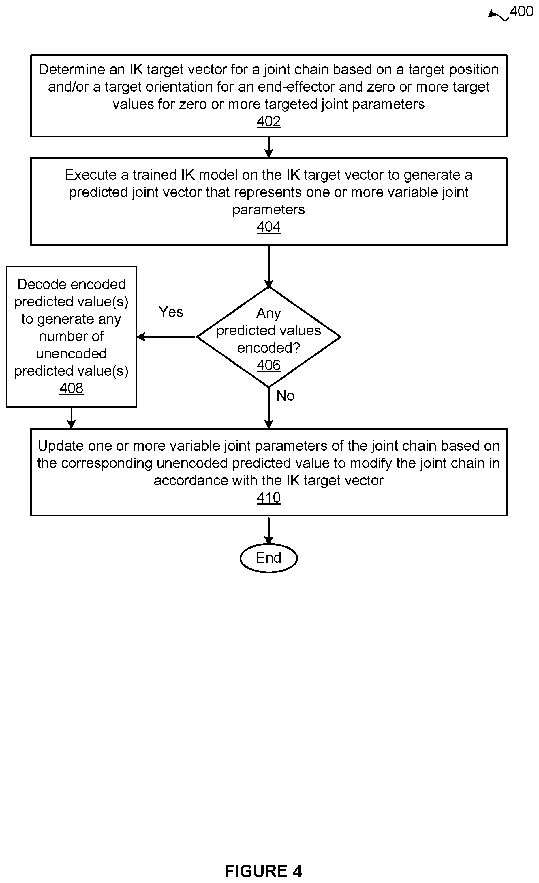 Patent US12541712 Figure 4 – Machine learning techniques for generating inverse kinematic models for character animation