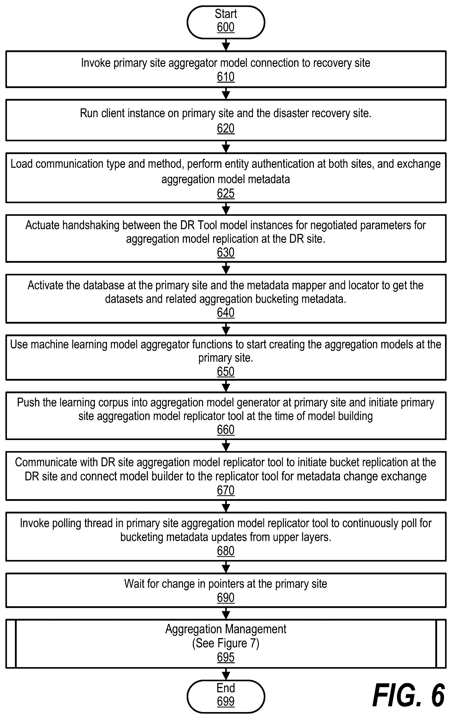 Patent US12541720 Figure 6 – Aggregation model replication at a disaster recovery site