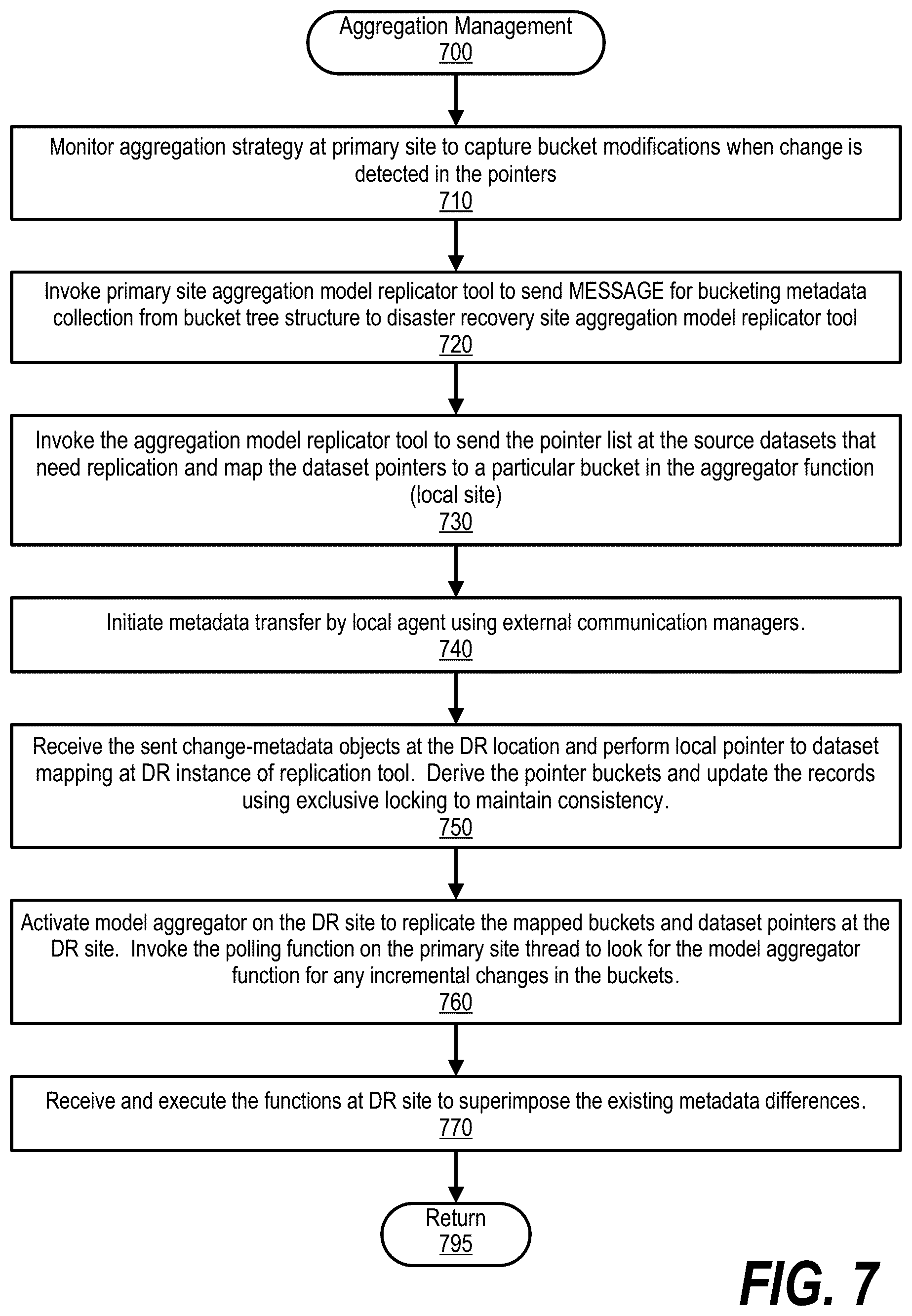 Patent US12541720 Figure 7 – Aggregation model replication at a disaster recovery site