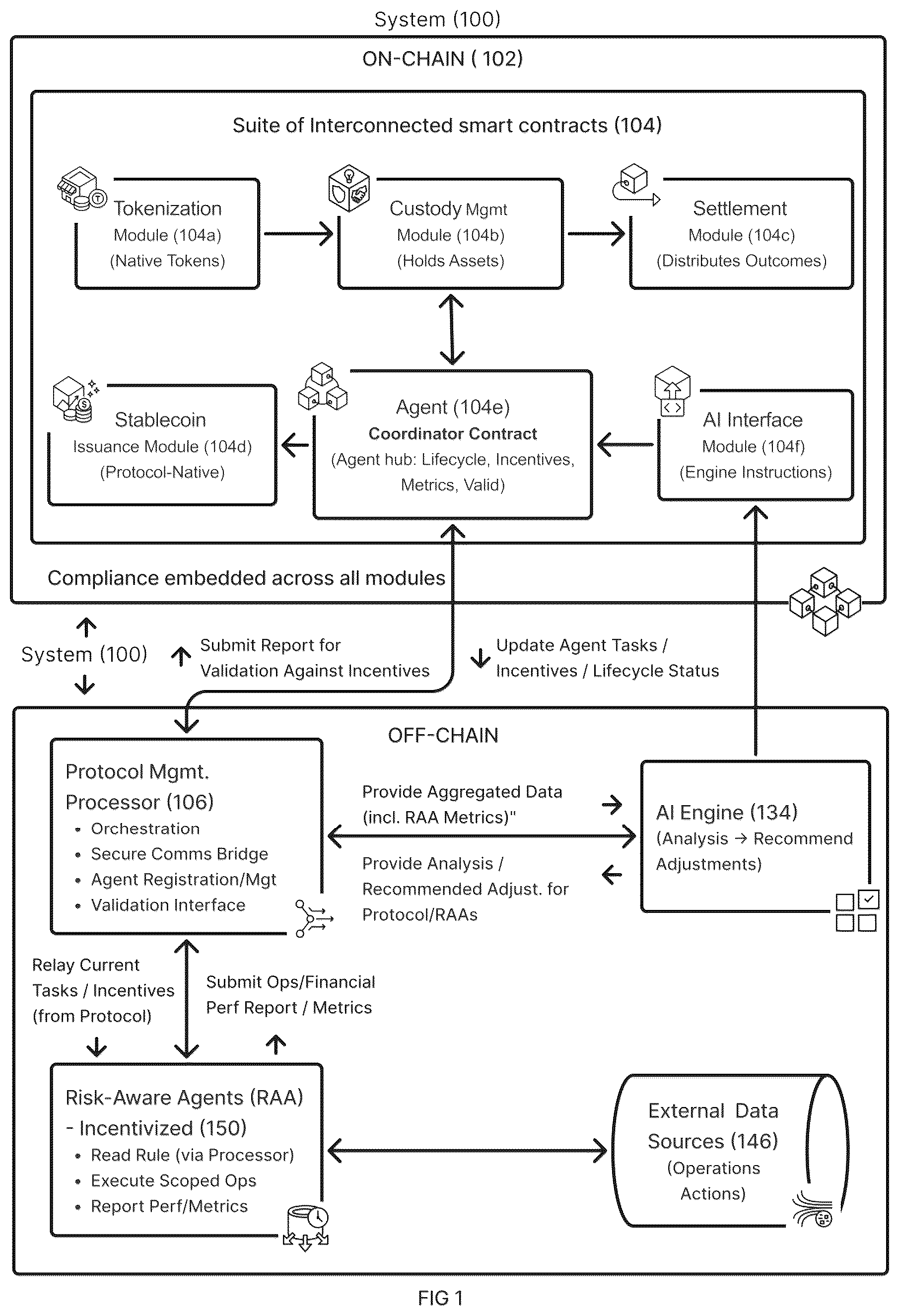 Patent US12541765 — Systems and methods for an AI-driven blockchain protocol coordinating incentivized, risk-aware autonomous operational agents for dynamic risk/return management of tokenized assets — Figure 1