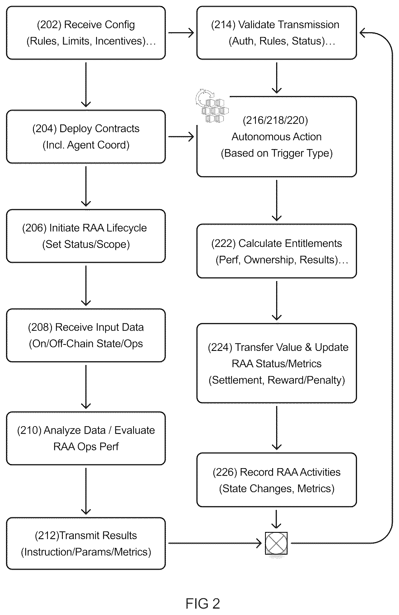 Patent US12541765 Figure 2 – Systems and methods for an AI-driven blockchain protocol coordinating incentivized, risk-aware autonomous operational agents for dynamic risk/return management of tokenized assets