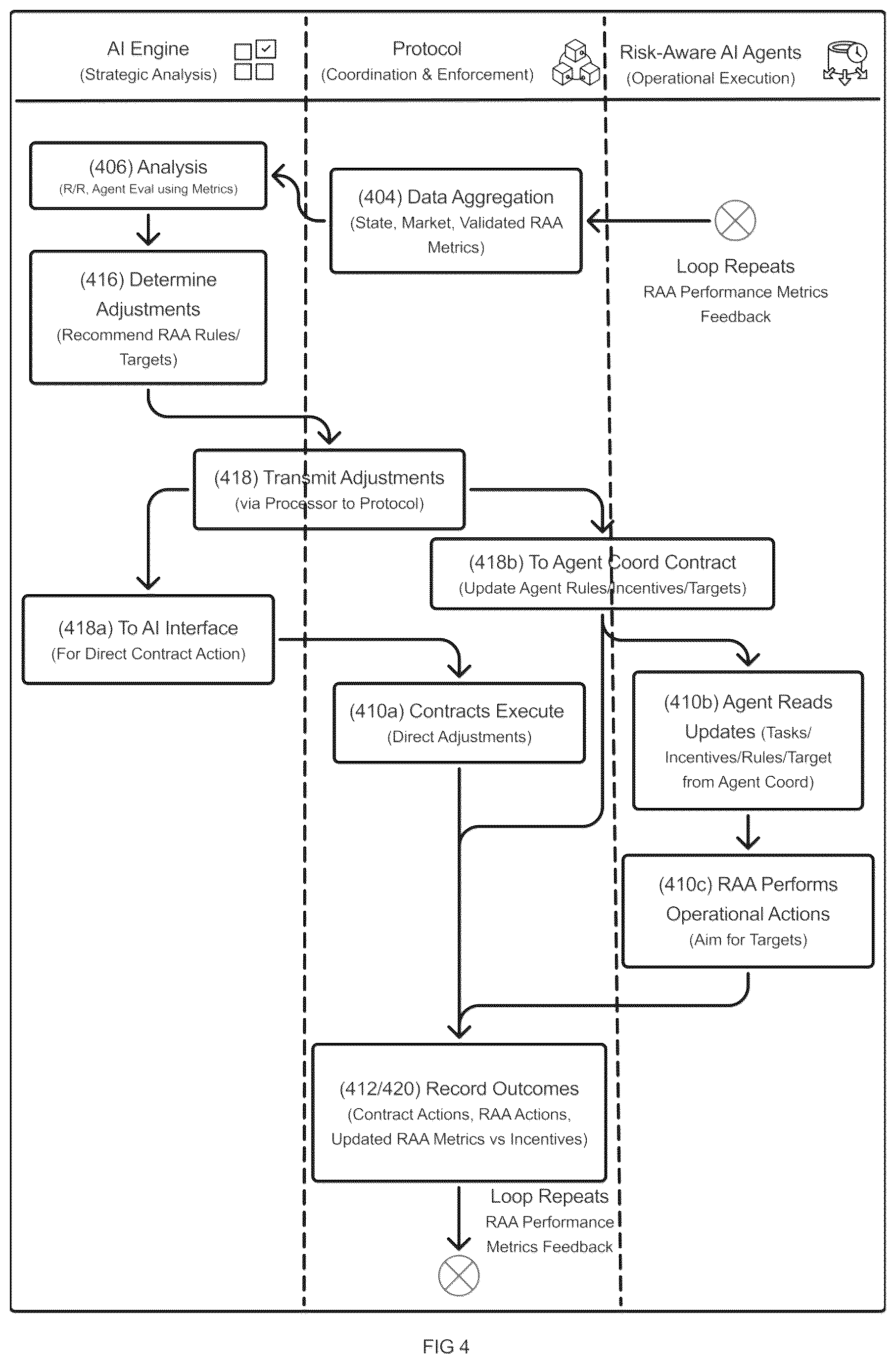 Patent US12541765 Figure 4 – Systems and methods for an AI-driven blockchain protocol coordinating incentivized, risk-aware autonomous operational agents for dynamic risk/return management of tokenized assets