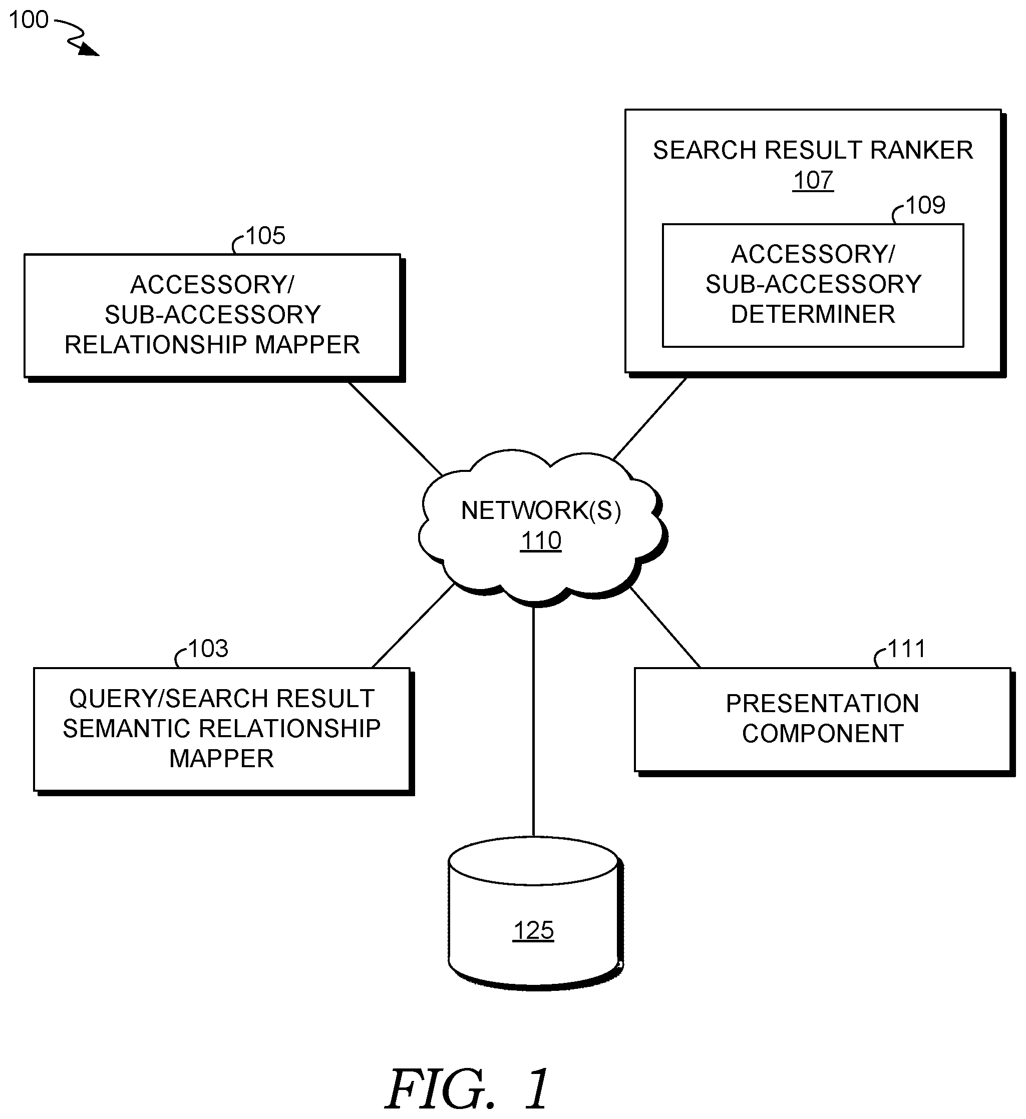 Patent US12541783 Figure 1 – Method, system, and article of manufacture for computer search engine ranking for accessory and sub-accessory requests