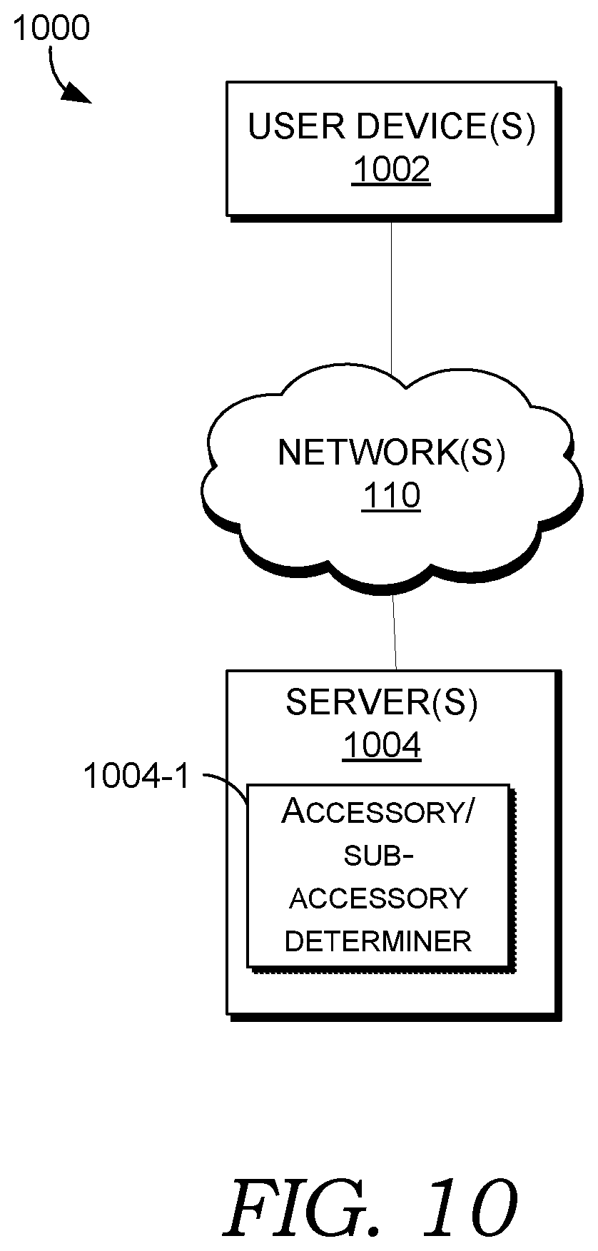 Patent US12541783 Figure 10 – Method, system, and article of manufacture for computer search engine ranking for accessory and sub-accessory requests