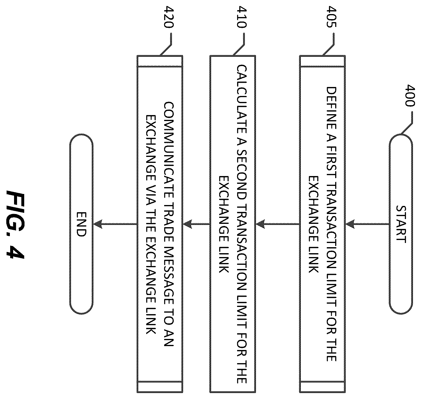 Patent US12541793 Figure 4 – Methods and systems to prevent adverse exchange limit effects
