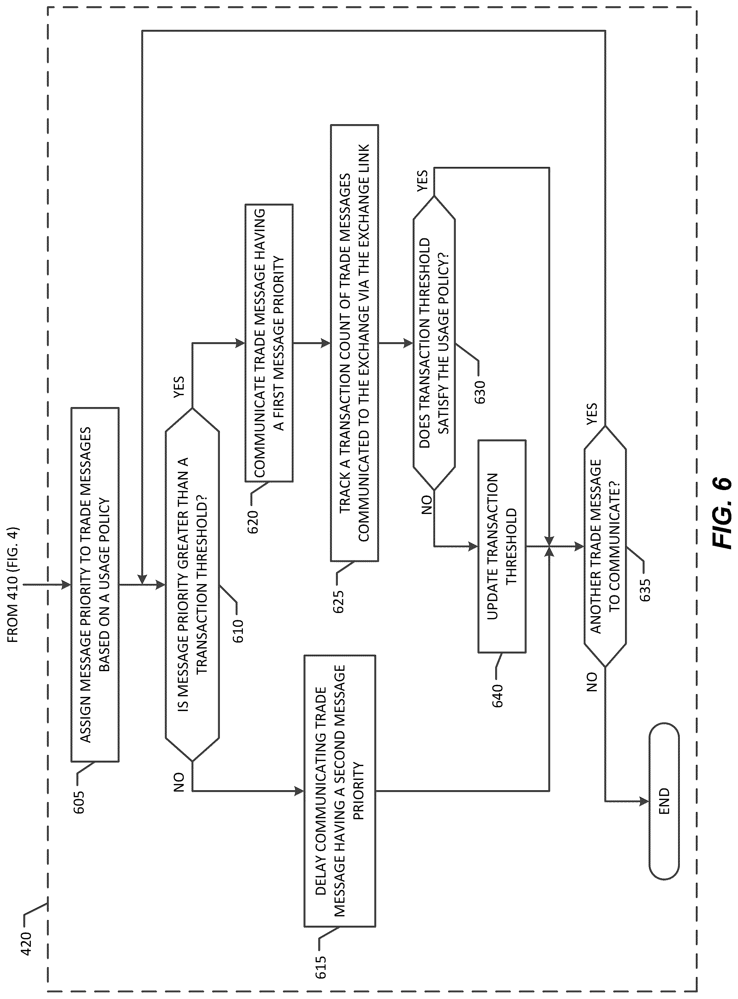 Patent US12541793 Figure 6 – Methods and systems to prevent adverse exchange limit effects