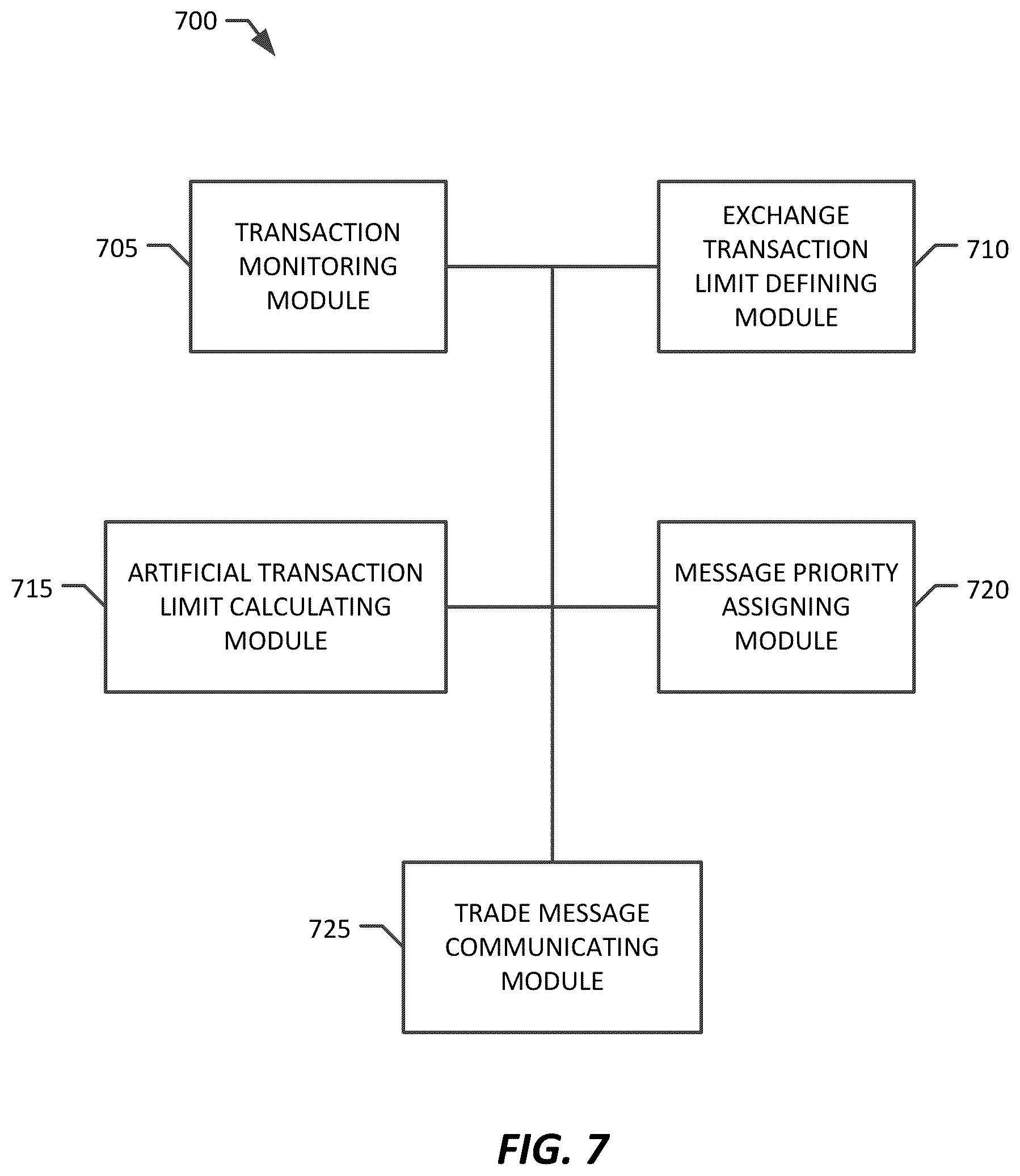 Patent US12541793 Figure 7 – Methods and systems to prevent adverse exchange limit effects