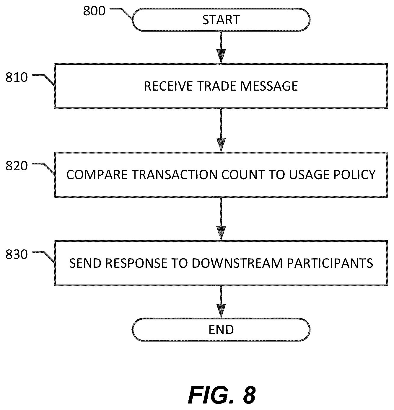 Patent US12541793 Figure 8 – Methods and systems to prevent adverse exchange limit effects