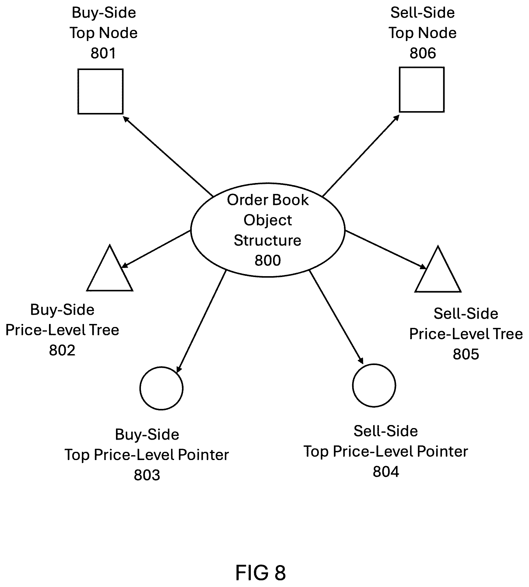 Patent US12541795 Figure 8 – Enhanced ultra low-latency, high-throughput matching engine for electronic trading systems