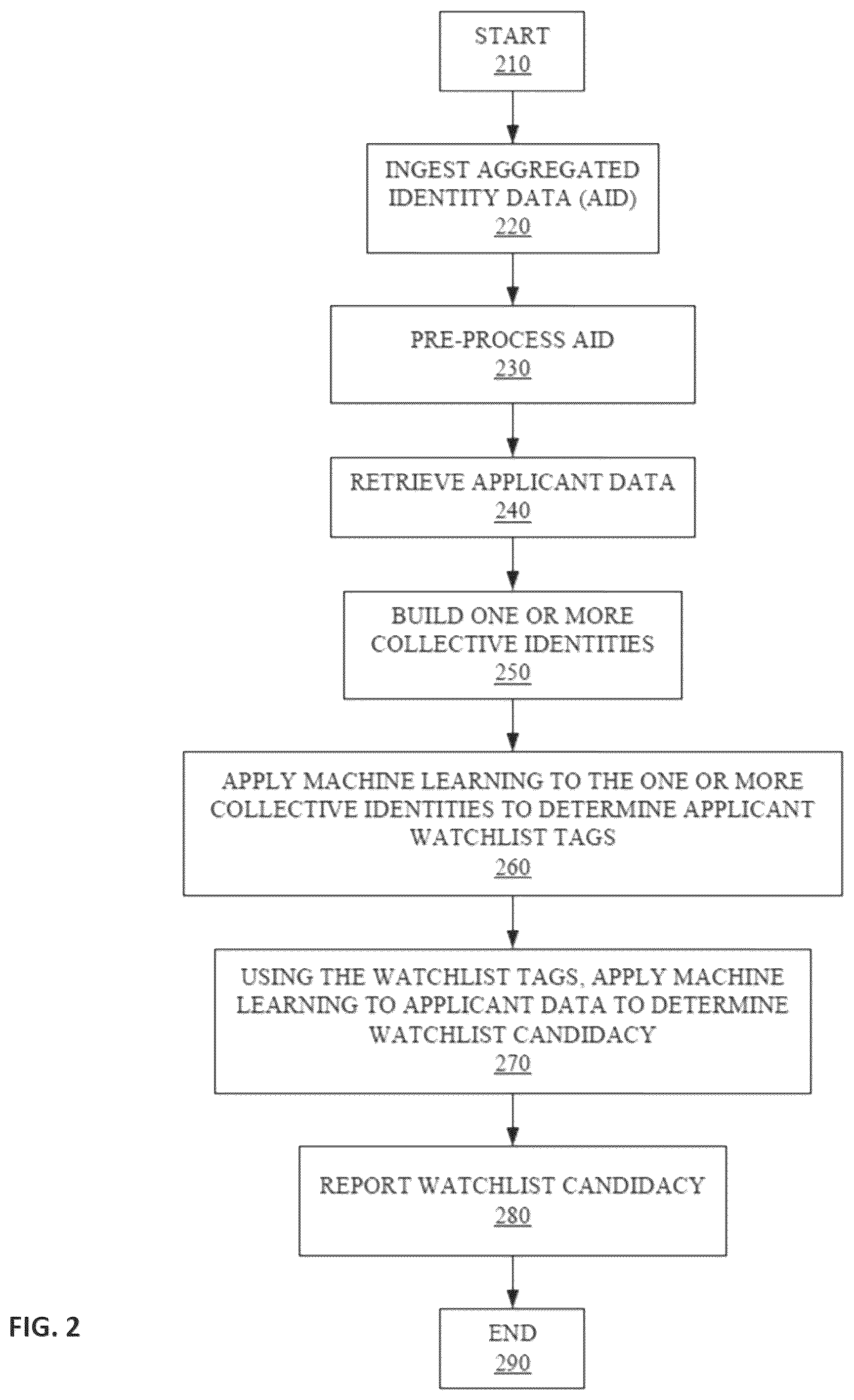 Patent US12541807 Figure 2 – Machine learning system and method for contextual decision-making in watchlist screening and monitoring