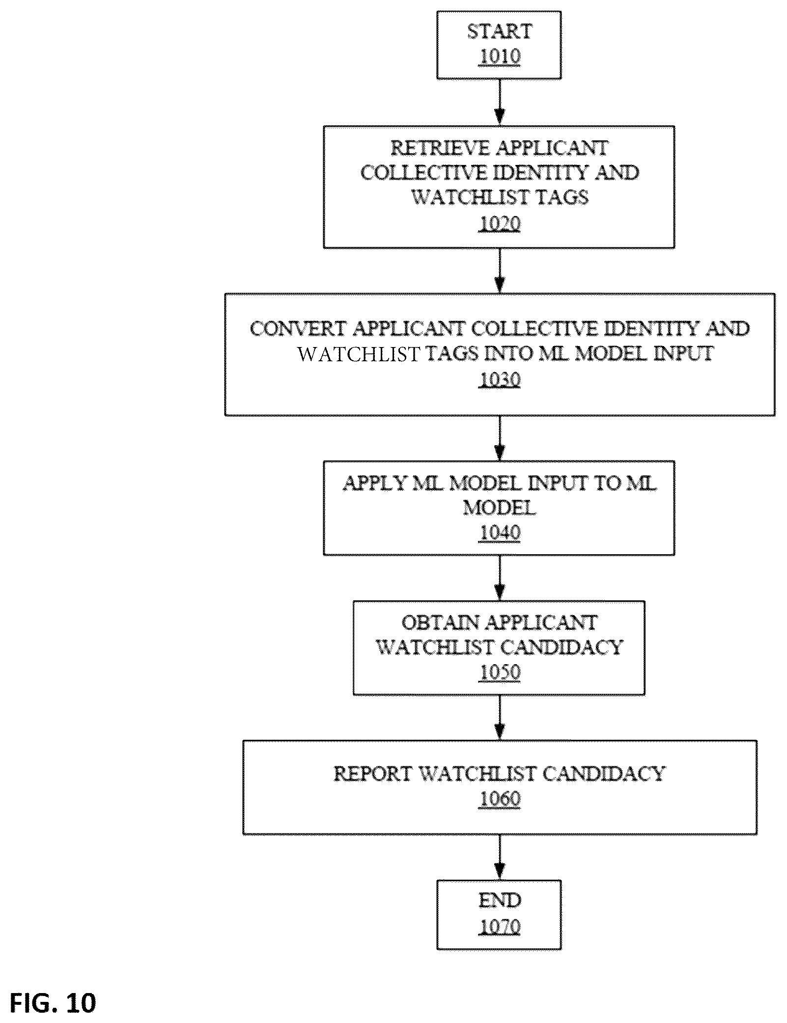 Patent US12541807 Figure 10 – Machine learning system and method for contextual decision-making in watchlist screening and monitoring