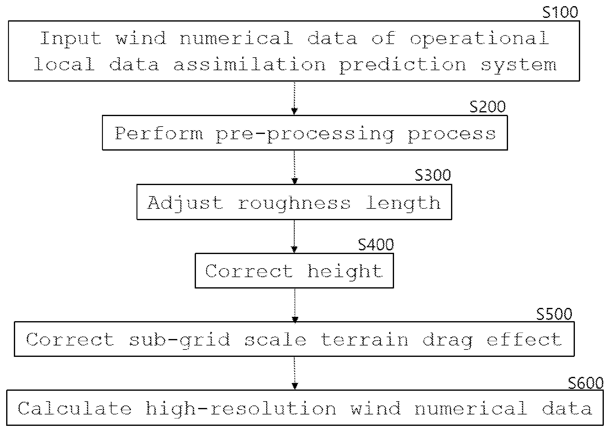 Patent US12541932 Figure 1 – Method of calculating high-resolution 3D wind numerical information considering detailed topographic information