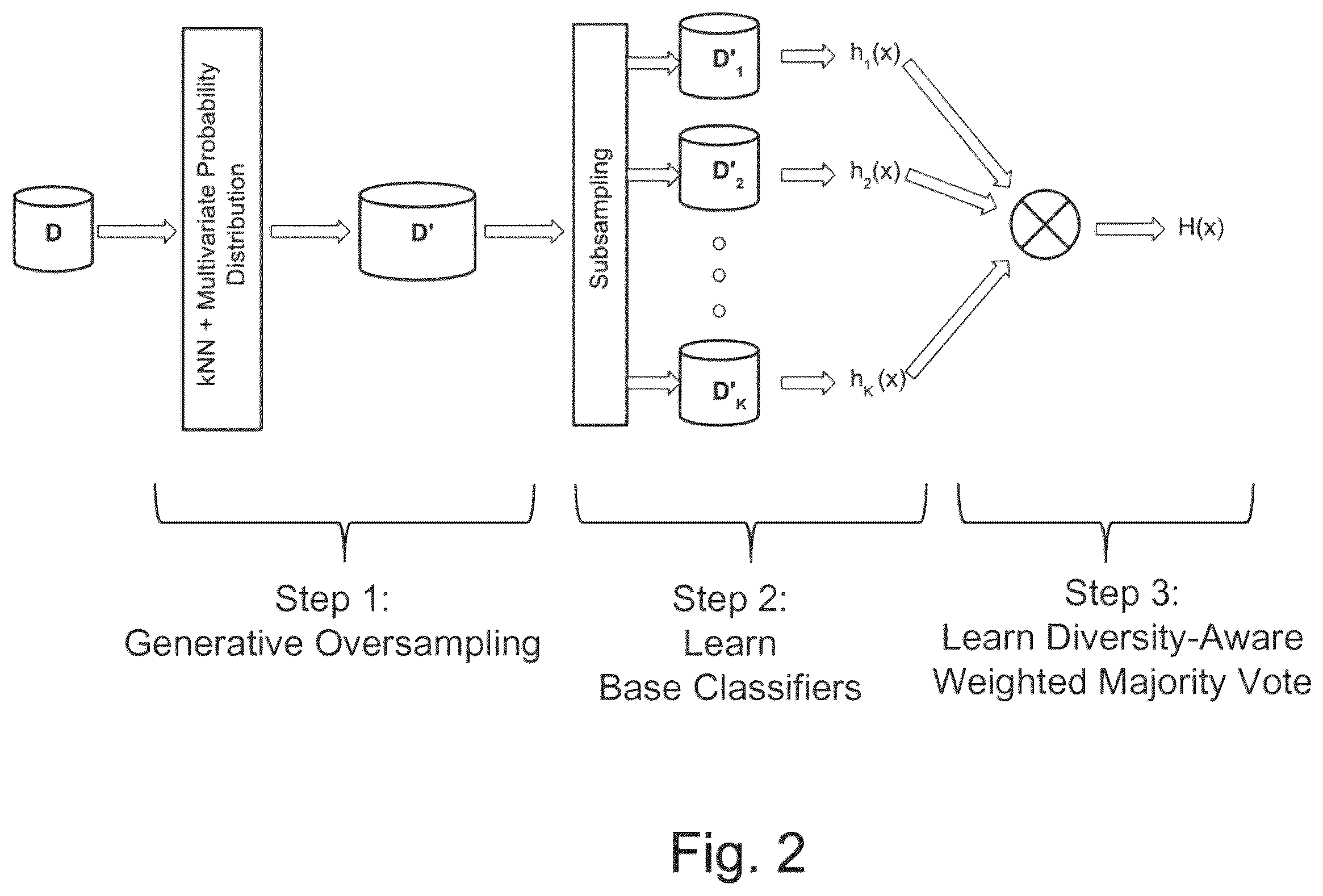 Patent US12541958 Figure 2 – Diversity-aware weighted majority vote classifier decision making on for imbalanced datasets