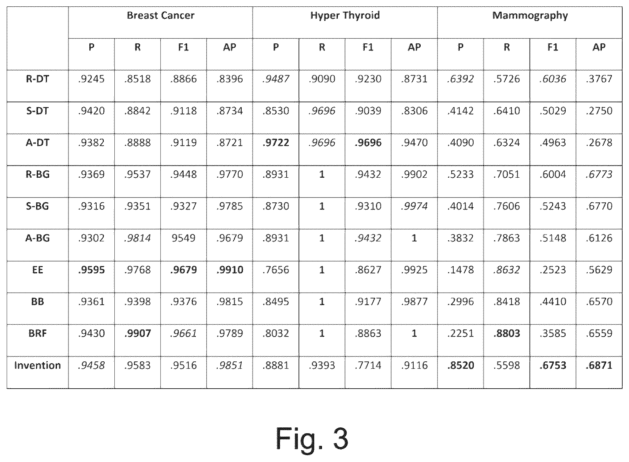 Patent US12541958 Figure 3 – Diversity-aware weighted majority vote classifier decision making on for imbalanced datasets