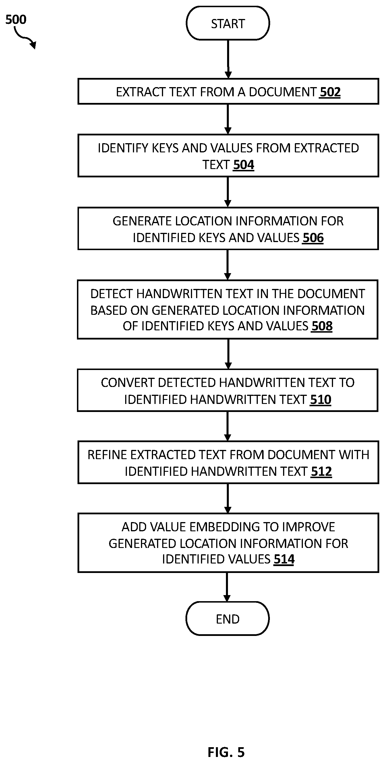 Patent US12541990 Figure 5 – Information extraction from documents containing handwritten text
