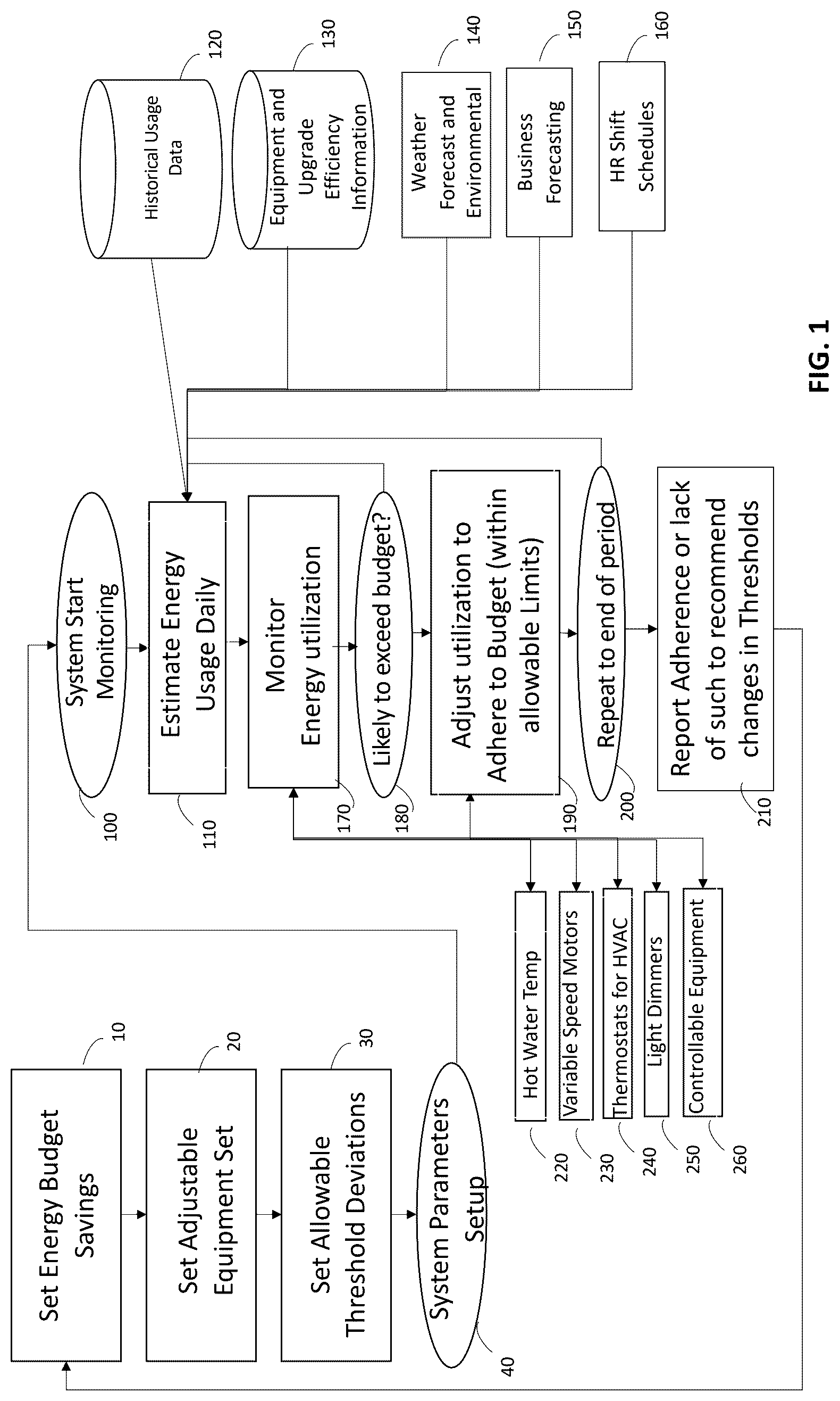 Patent US12547137 Figure 1 – Energy savings quantification measurement and budget control system