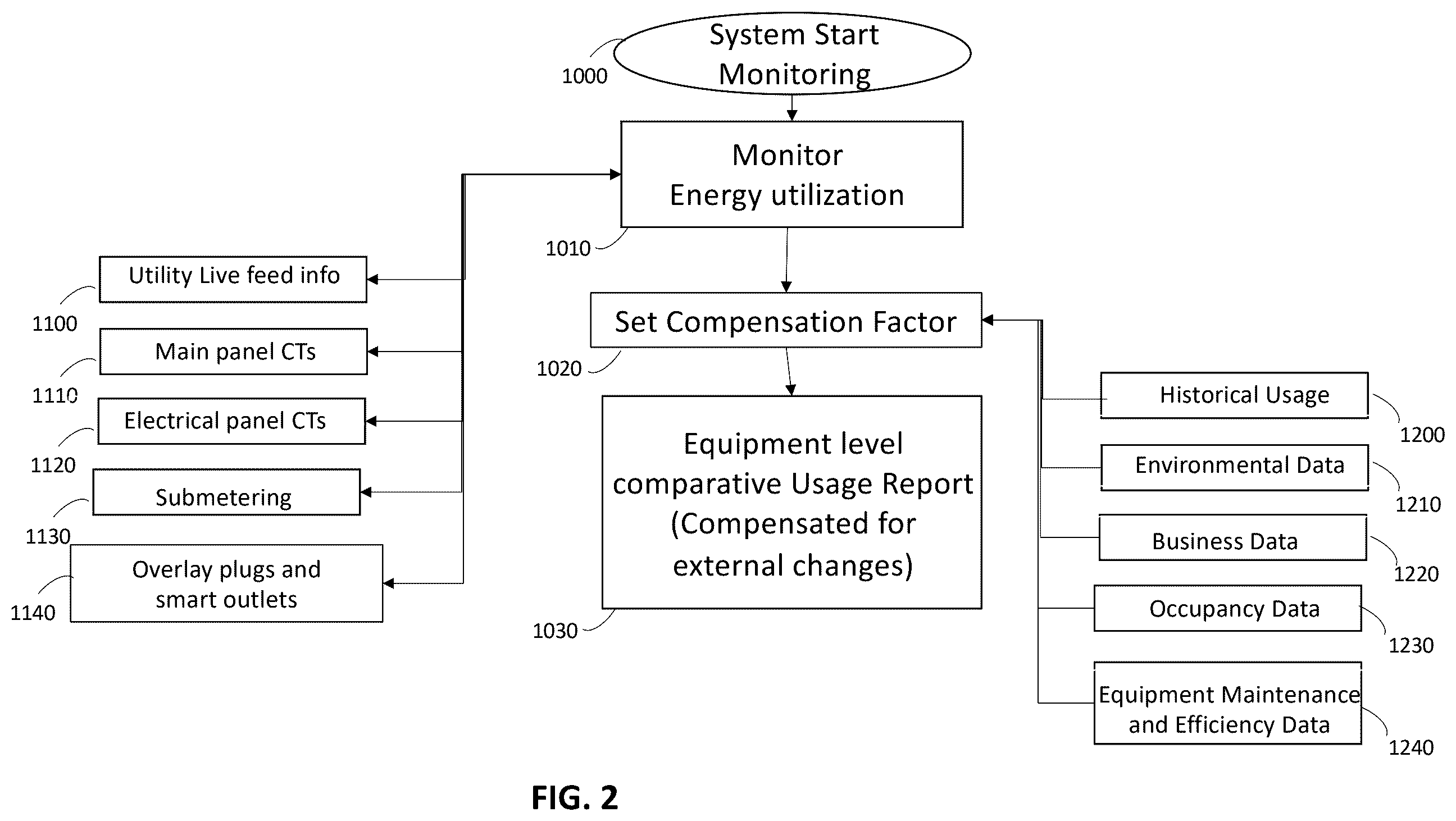 Patent US12547137 Figure 2 – Energy savings quantification measurement and budget control system