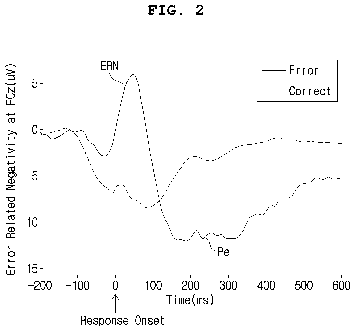 Patent US12547167 Figure 2 – Apparatus and method for controlling emergency driving situation using brain wave