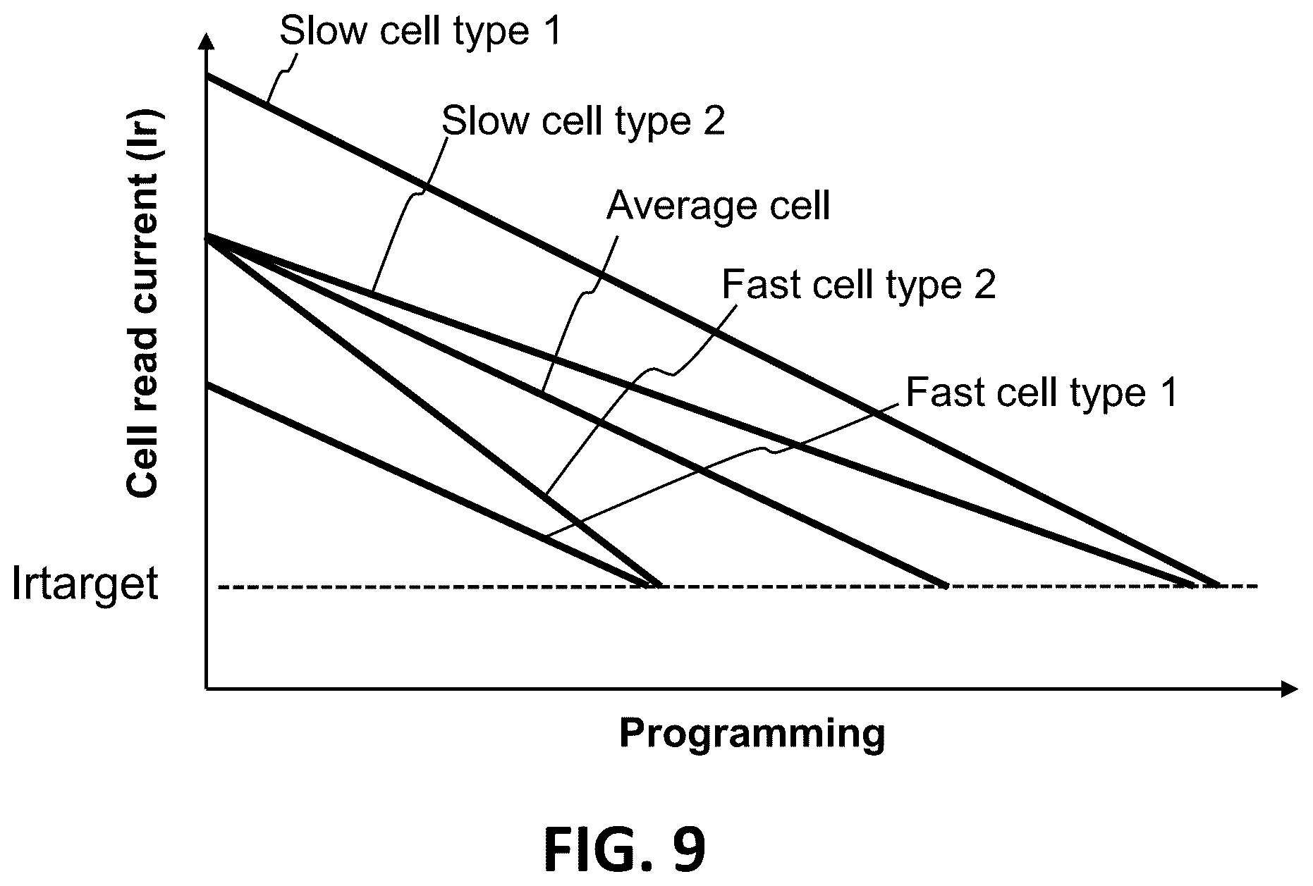 Patent US12547327 Figure 6 – Program speed compensation for non-volatile memory cells