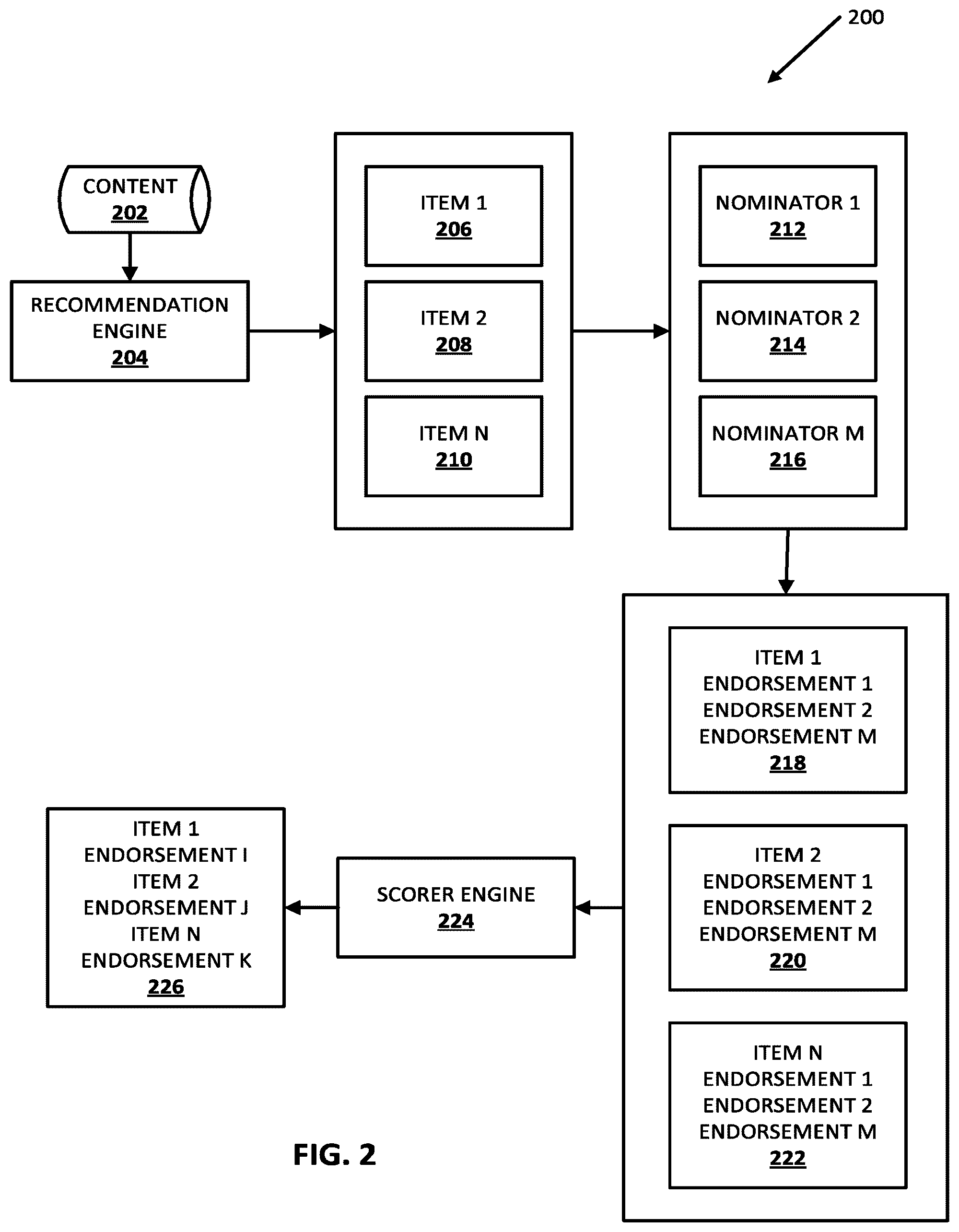 Patent US12547436 Figure 2 – Generating content endorsements using machine learning nominator(s)