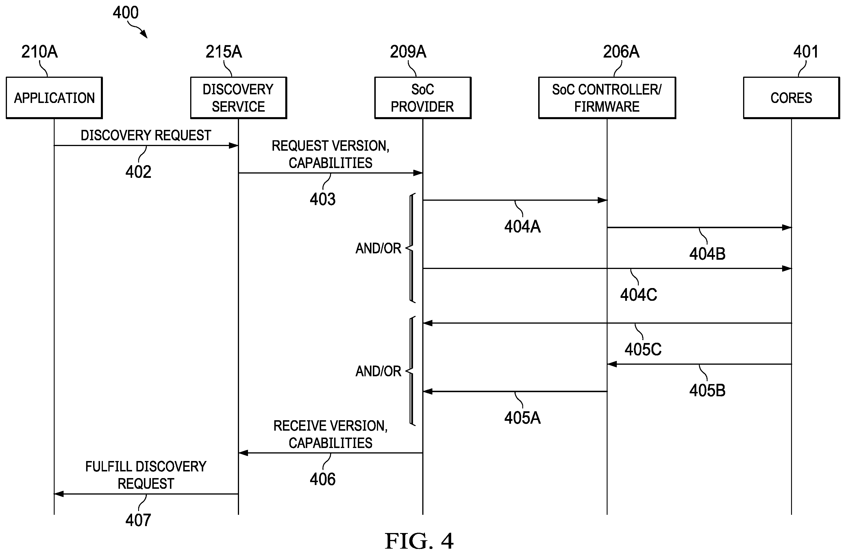 Patent US12547458 Figure 4 – Platform framework orchestration and discovery