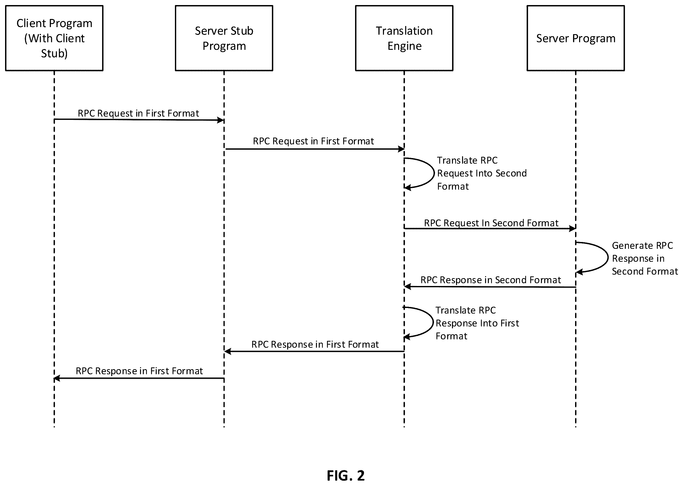 Patent US12547483 Figure 2 – Automatically generating a translation engine for facilitating remote procedure calls between a client program and a server program