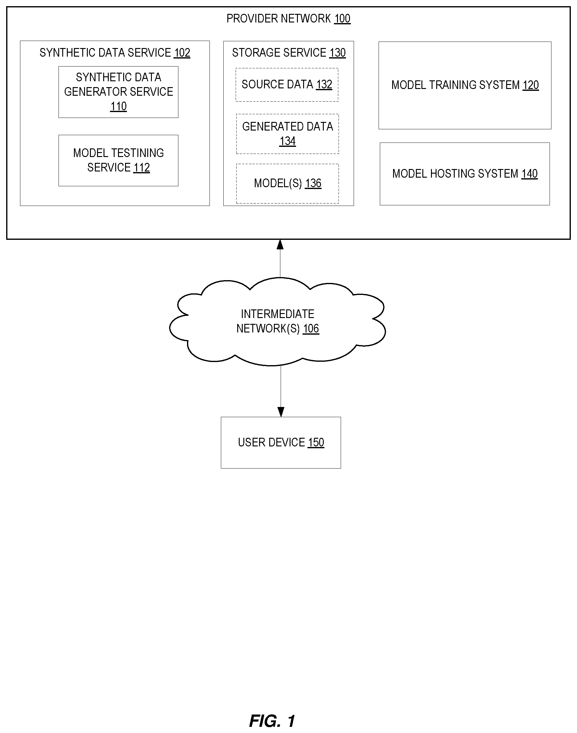 Patent US12547530 — Synthetic data generation and machine learning model testing — Figure 1