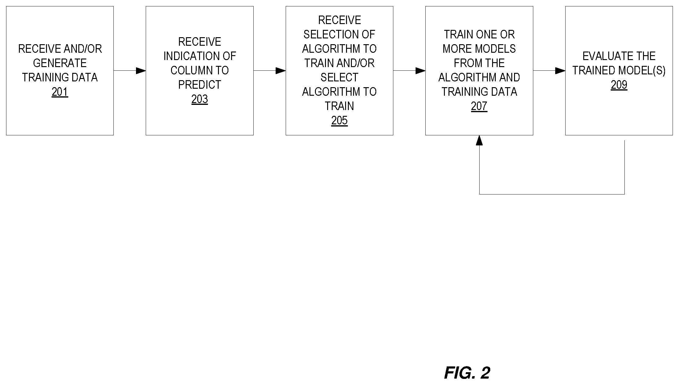 Patent US12547530 Figure 2 – Synthetic data generation and machine learning model testing