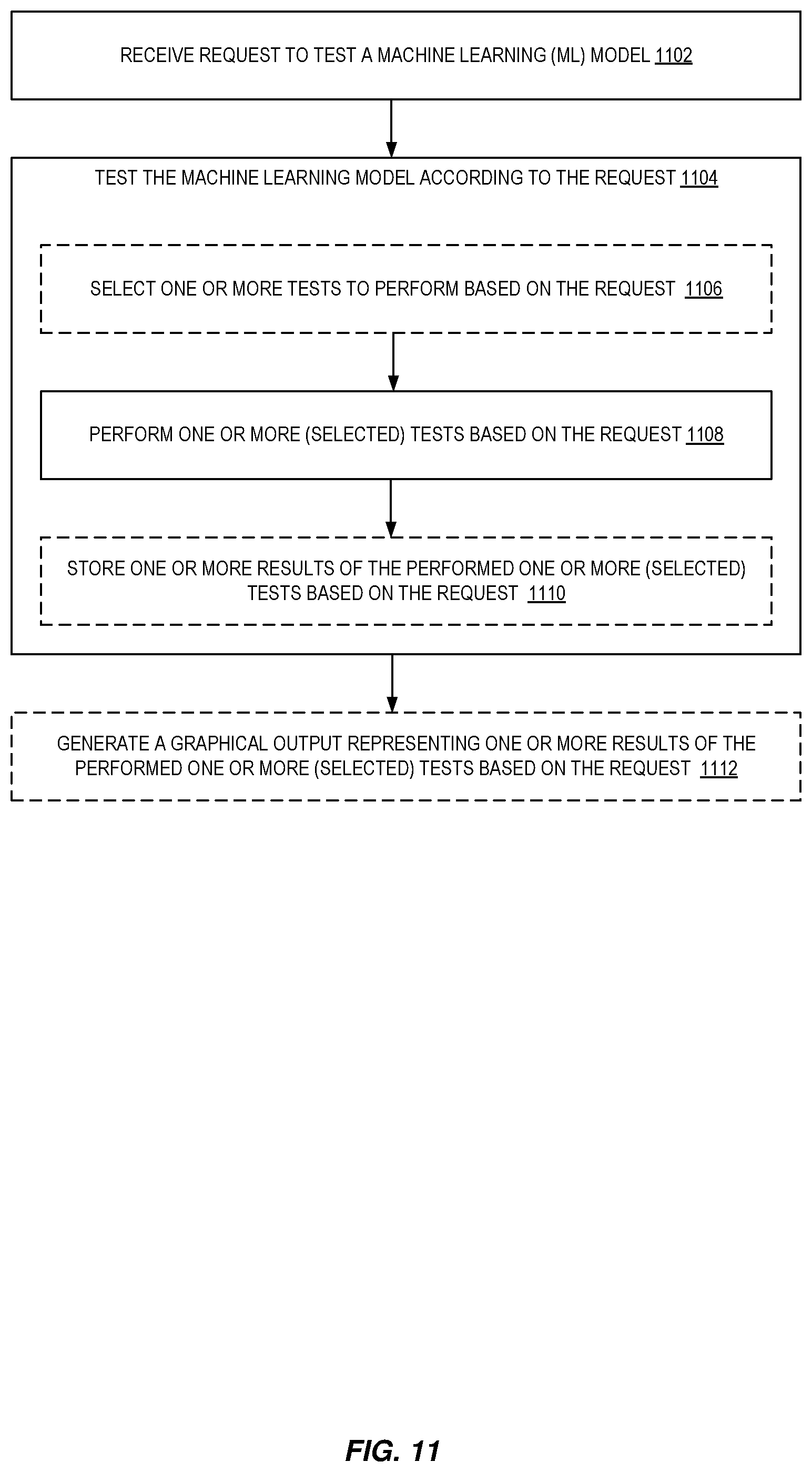 Patent US12547530 Figure 11 – Synthetic data generation and machine learning model testing