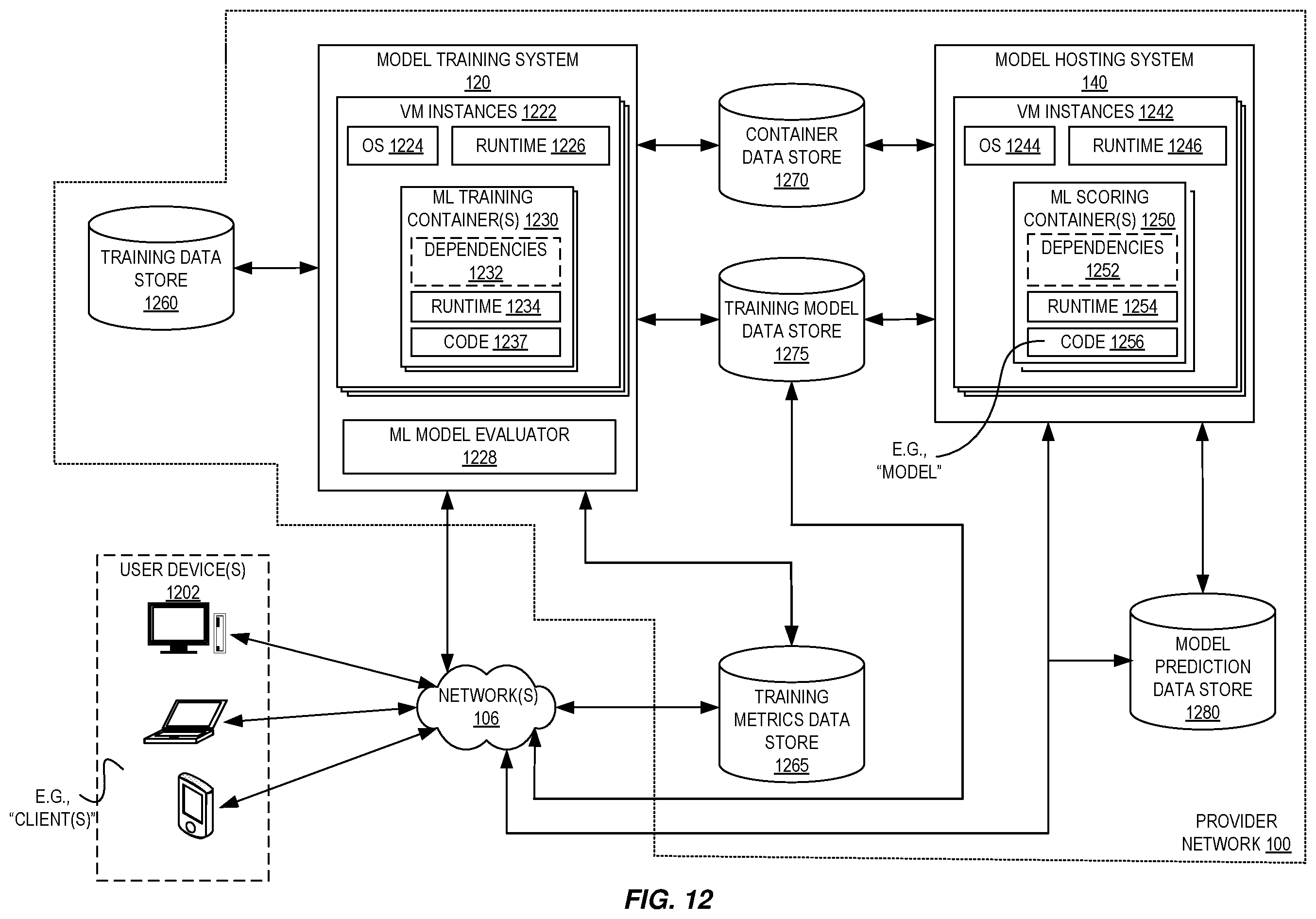 Patent US12547530 Figure 12 – Synthetic data generation and machine learning model testing