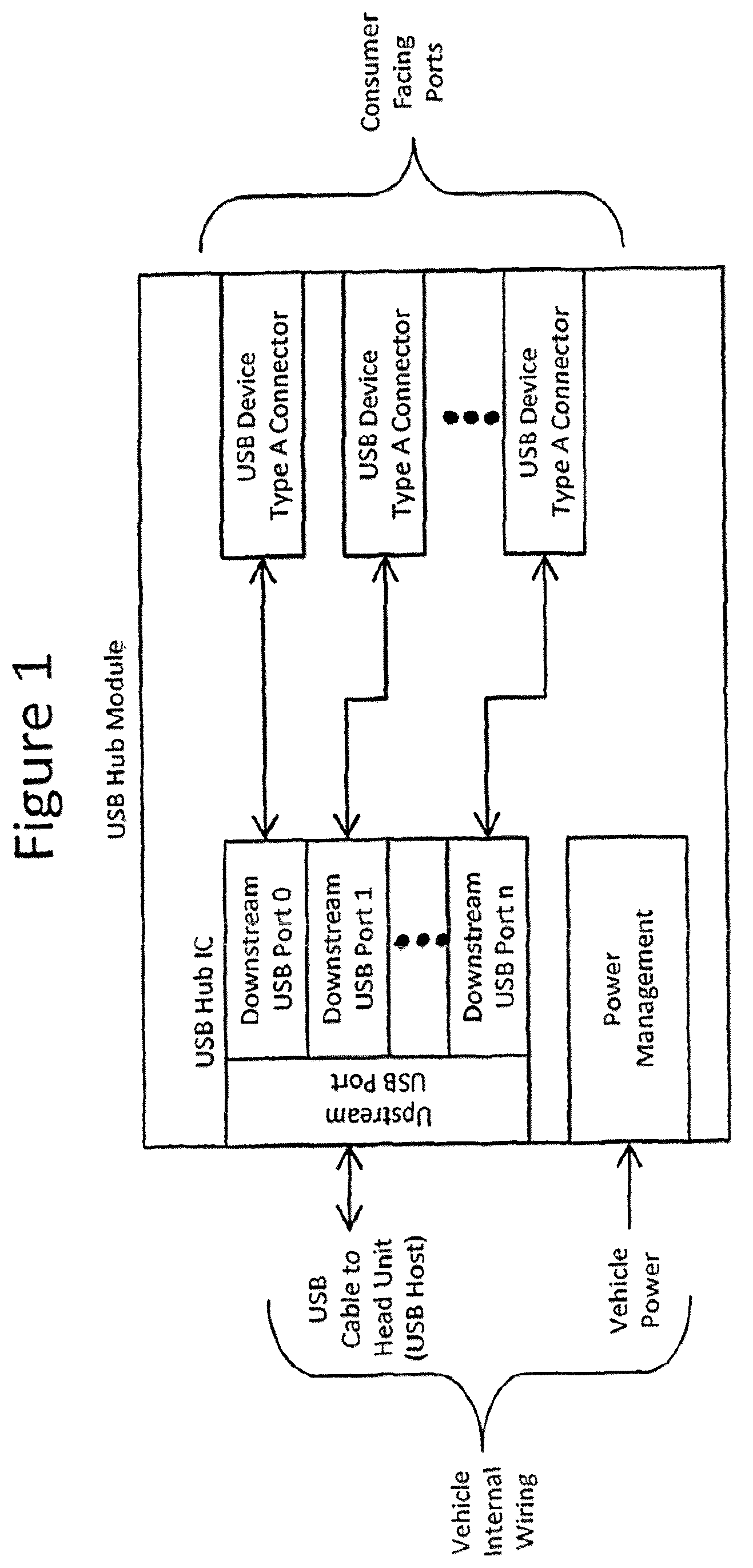 Patent US12547569 Figure 1 – Flexible mobile device connectivity to automotive systems with USB hubs
