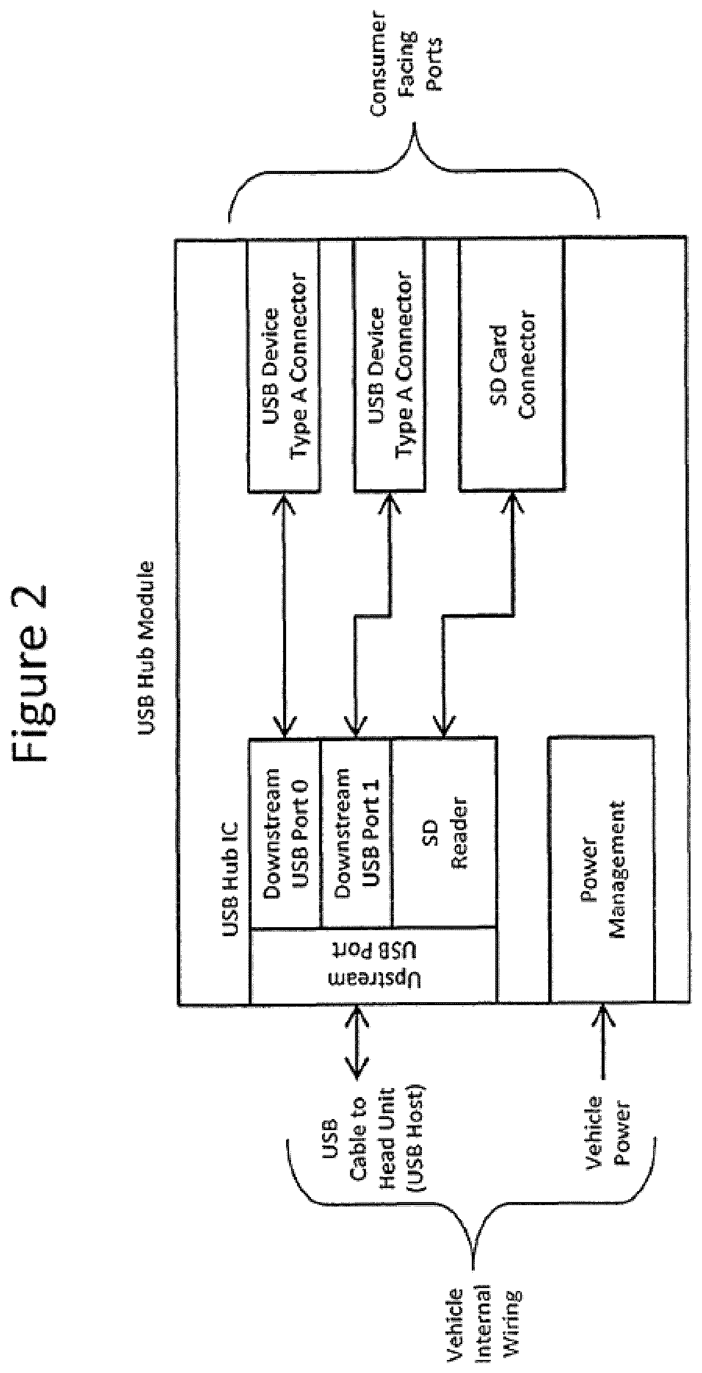 Patent US12547569 Figure 2 – Flexible mobile device connectivity to automotive systems with USB hubs