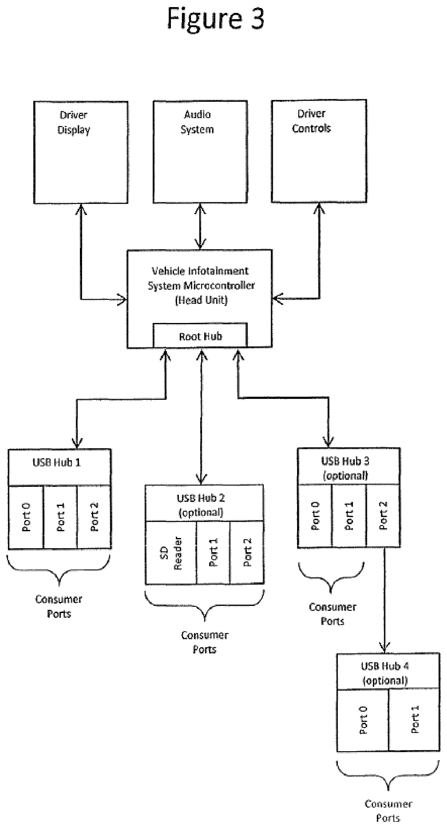 Patent US12547569 Figure 3 – Flexible mobile device connectivity to automotive systems with USB hubs