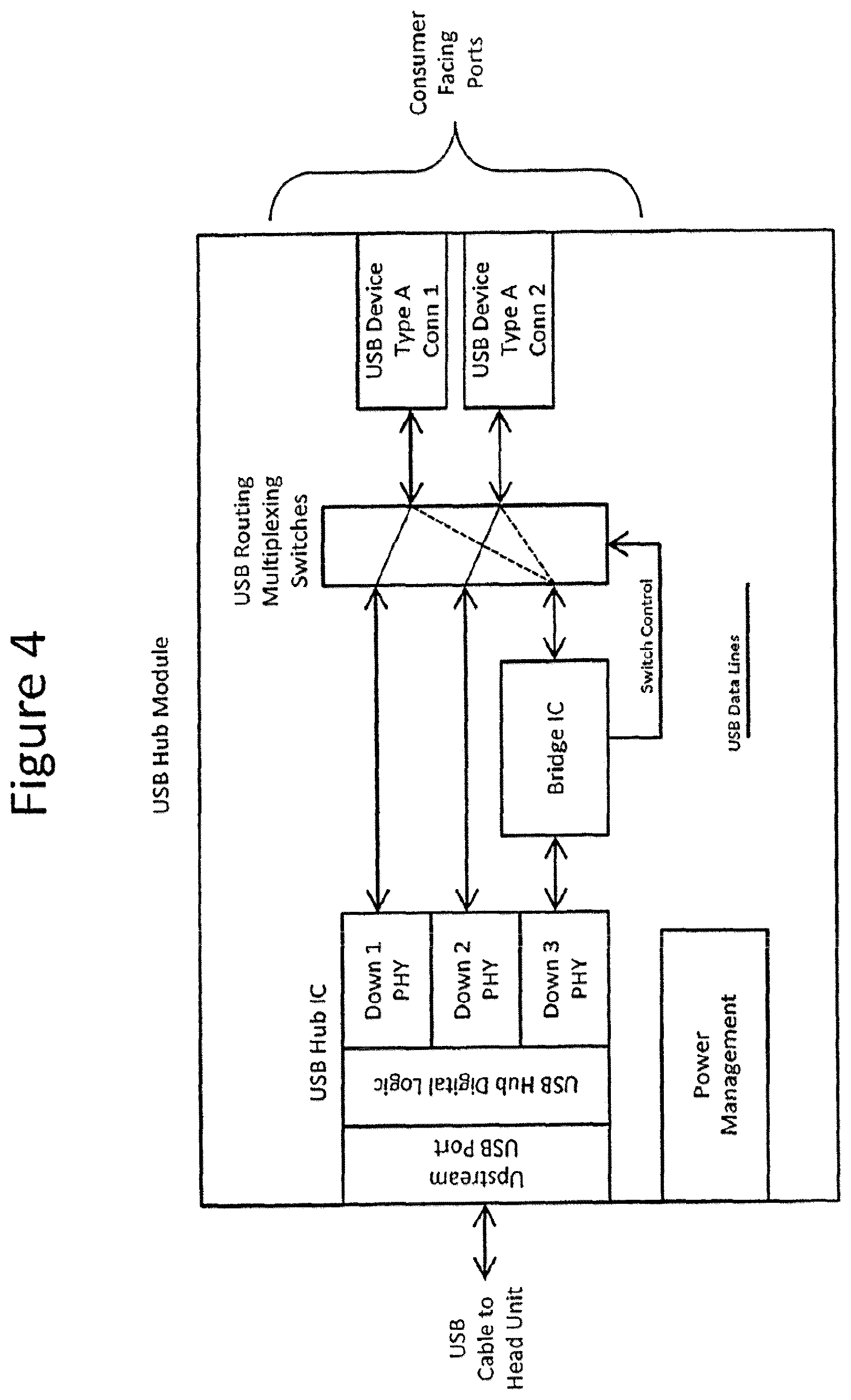Patent US12547569 Figure 4 – Flexible mobile device connectivity to automotive systems with USB hubs