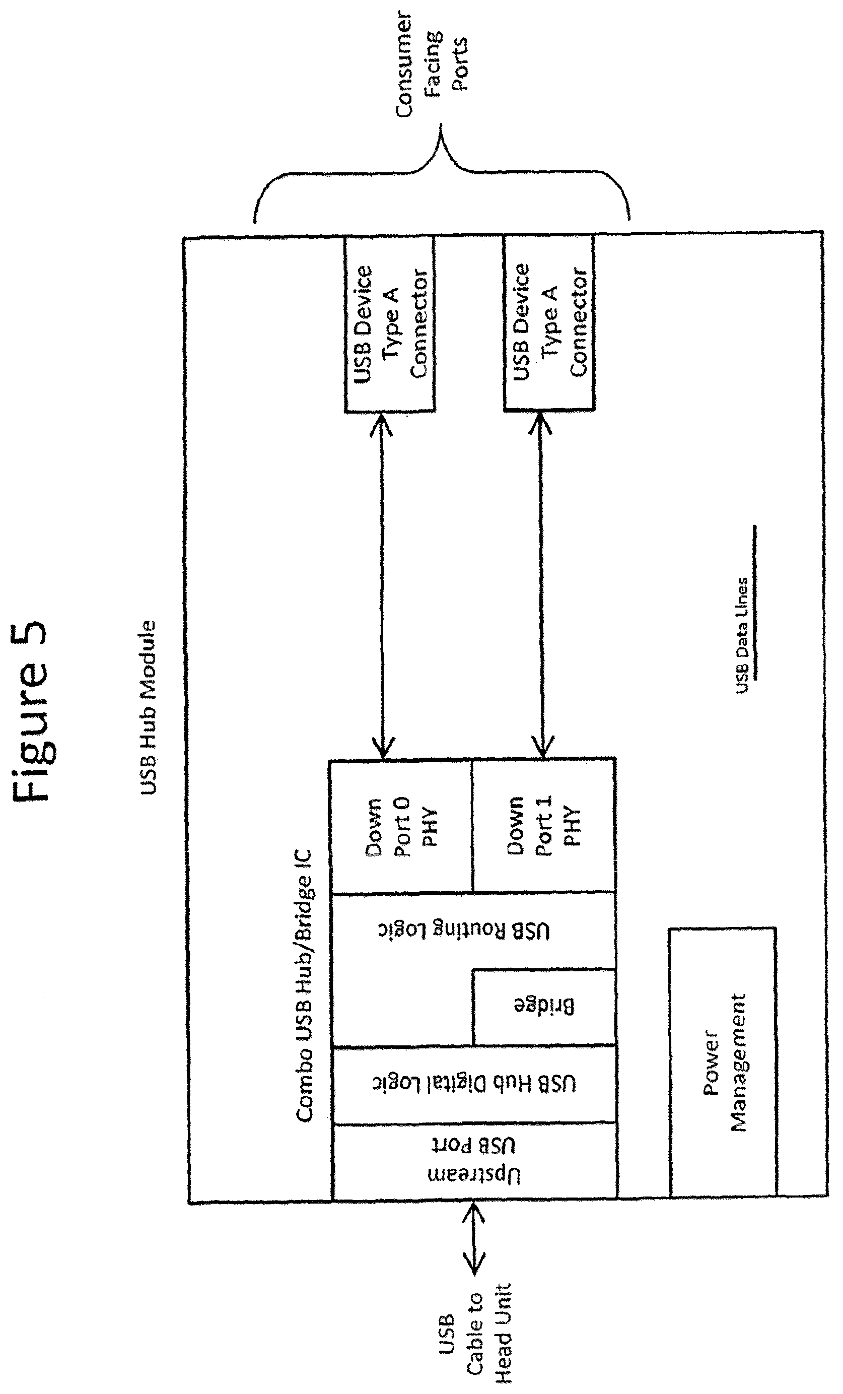 Patent US12547569 Figure 5 – Flexible mobile device connectivity to automotive systems with USB hubs