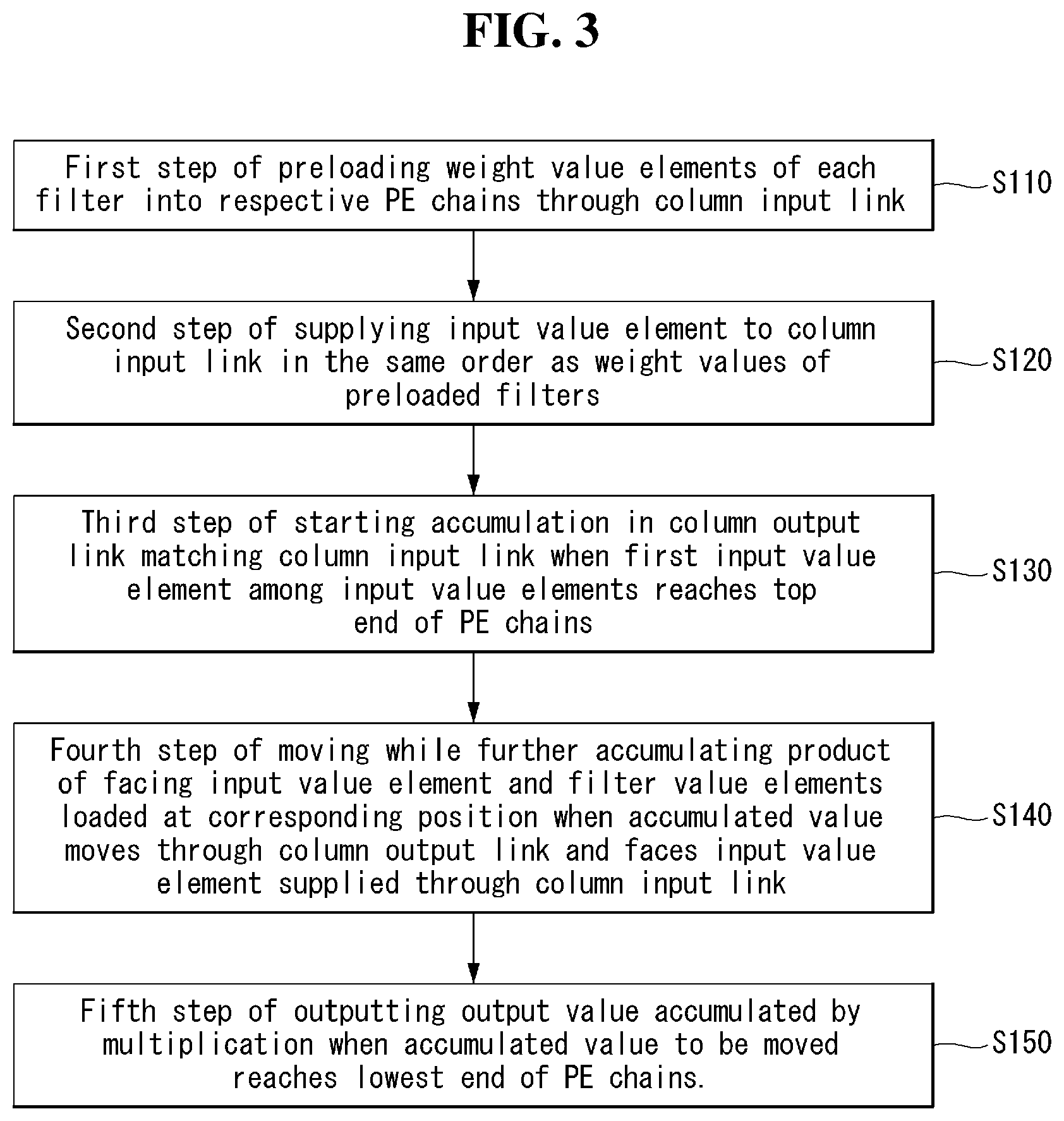 Patent US12547671 Figure 3 – Method and device for operating depthwise convolution by using the systolic array
