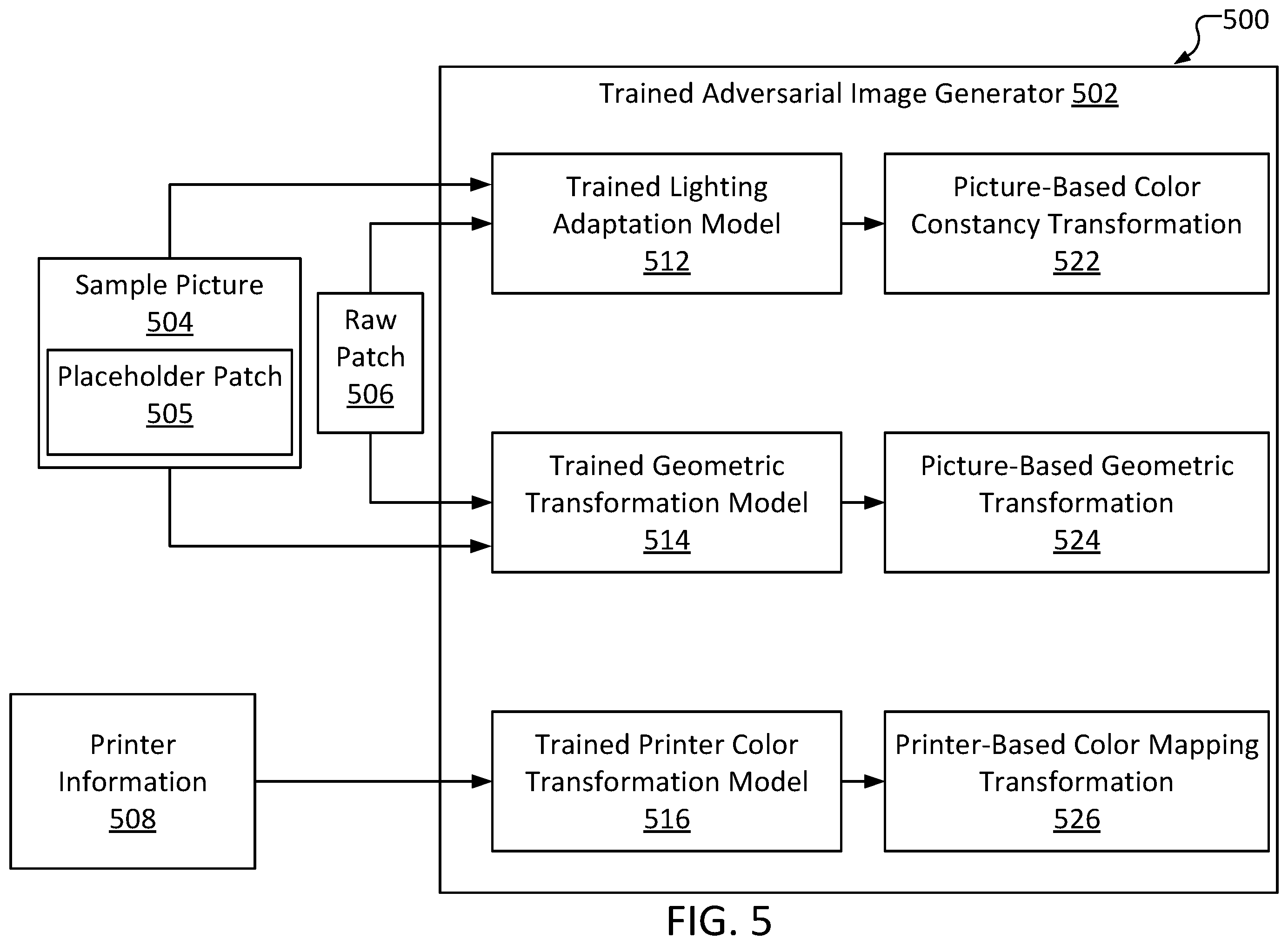 Patent US12547674 Figure 5 – Adversarial image generator