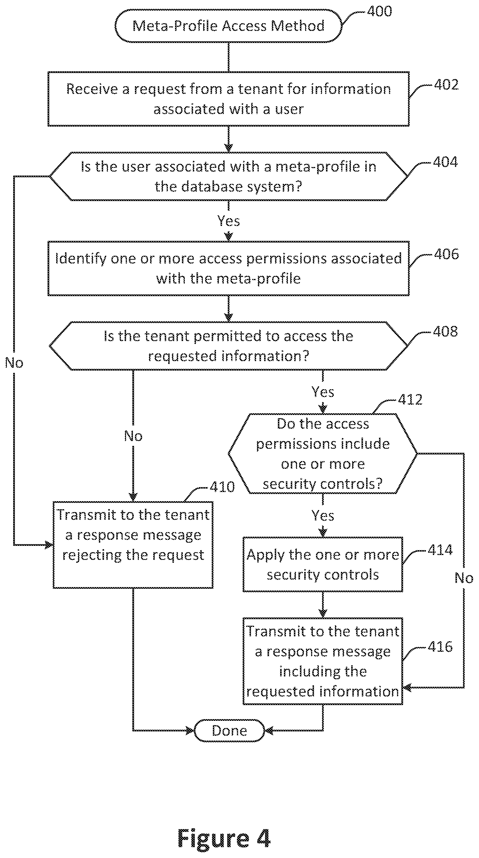 Patent US12547751 Figure 4 – Database system cross-entity account profile secured access control and permission enforcement