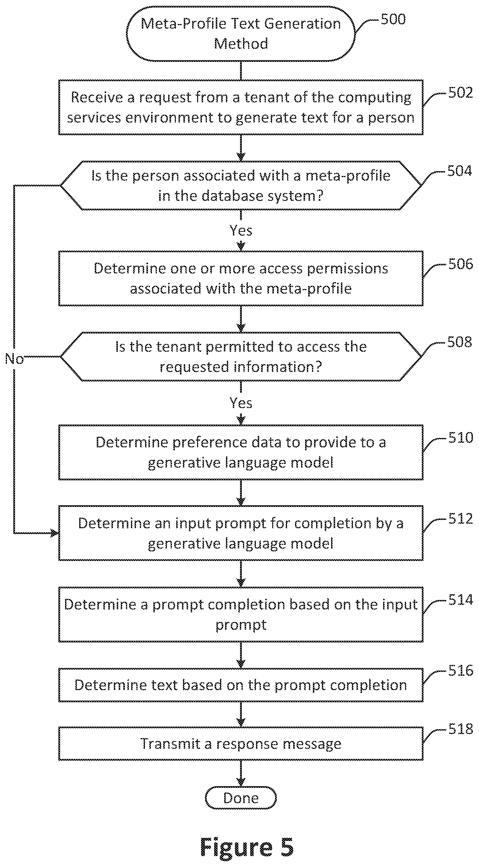 Patent US12547751 Figure 5 – Database system cross-entity account profile secured access control and permission enforcement