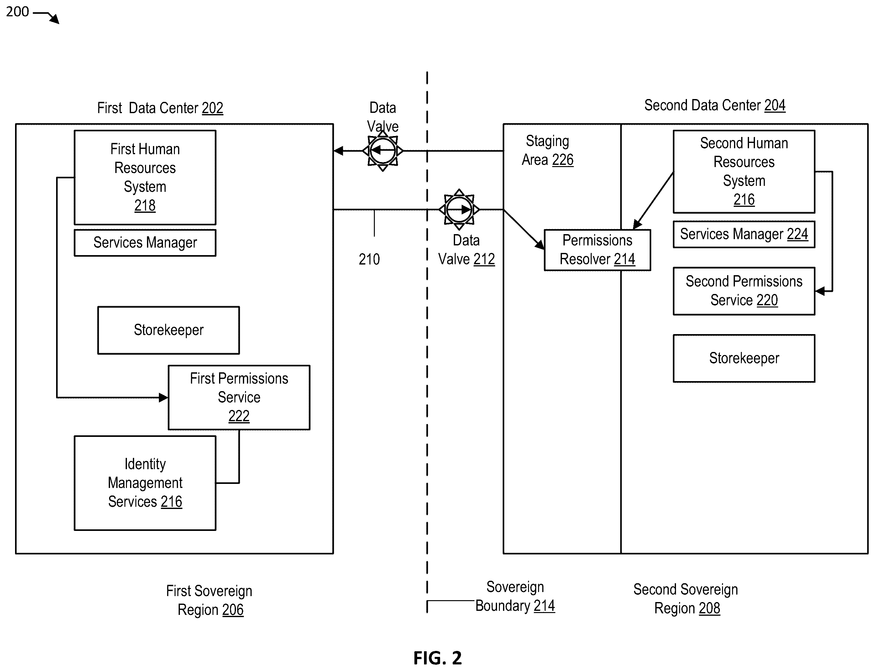 Patent US12547752 Figure 2 – Sovereign data center incoming data management