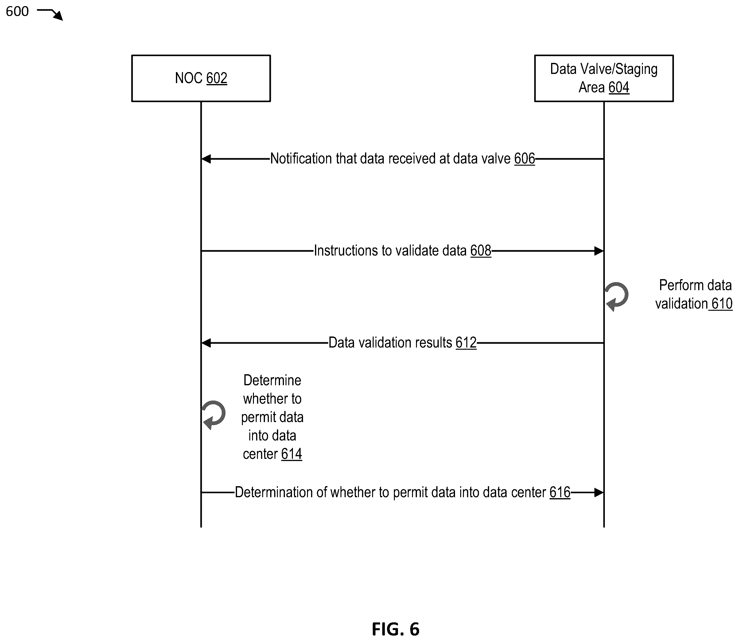 Patent US12547752 Figure 6 – Sovereign data center incoming data management