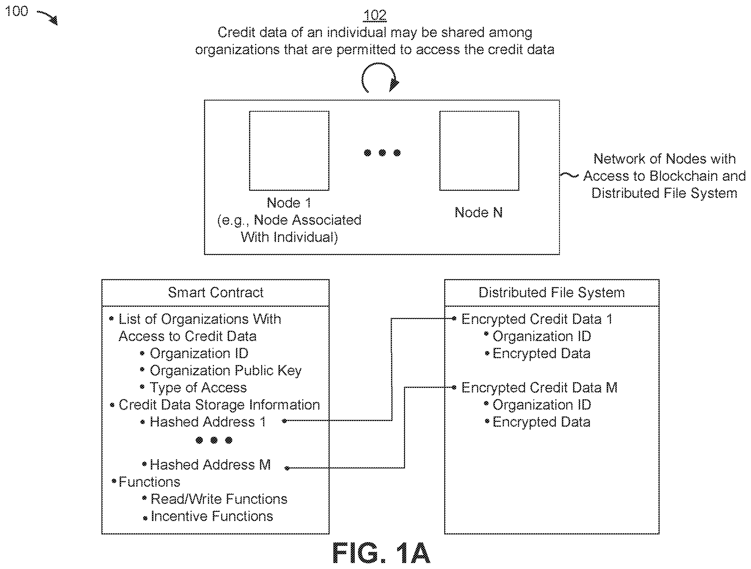 Patent US12547775 Figure 1 – Secure decentralized system utilizing smart contracts, a blockchain, and/or a distributed file system