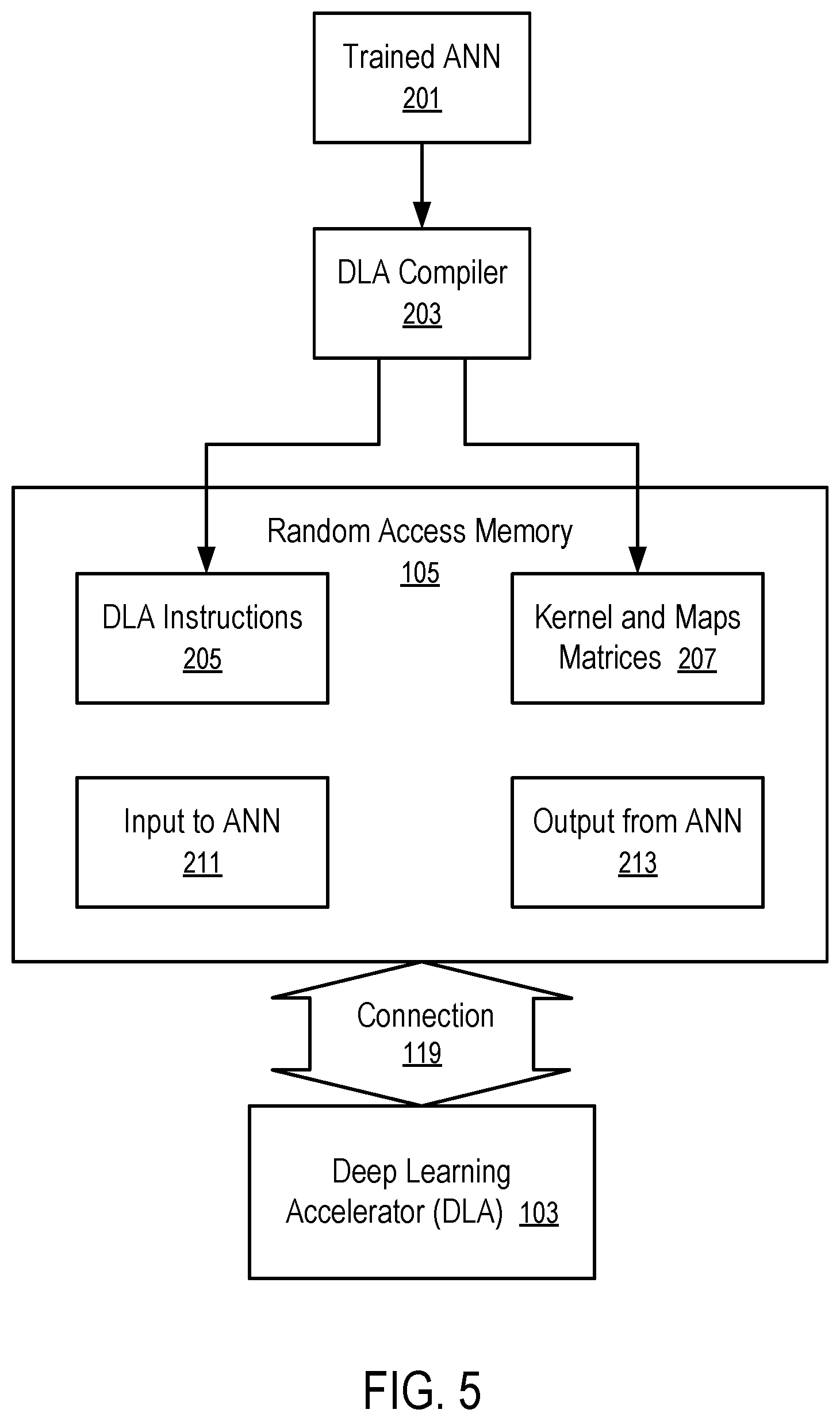 Patent US12547881 Figure 5 – Deep learning accelerator in memory utilized in factory safety monitoring systems