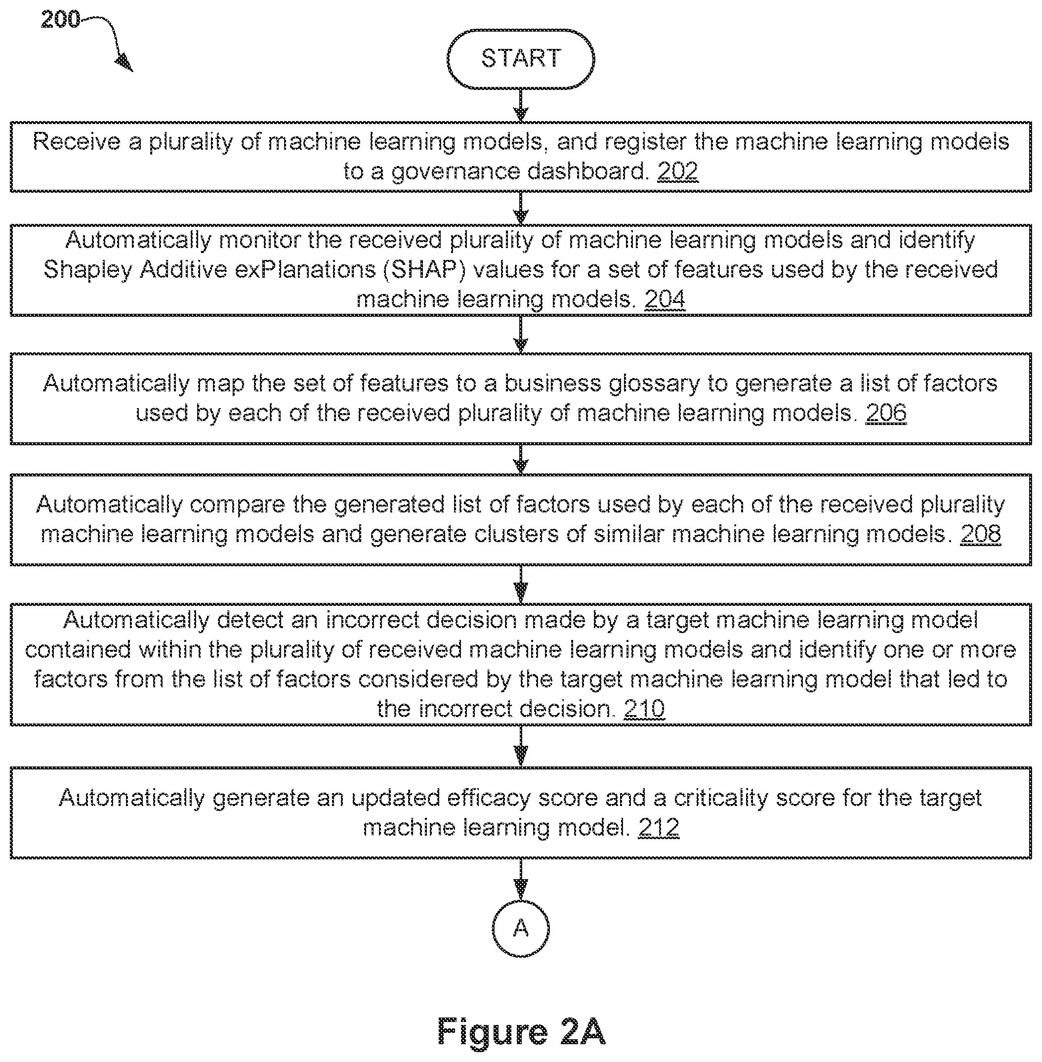 Patent US12547907 Figure 2 – Detecting and rectifying model drift using governance