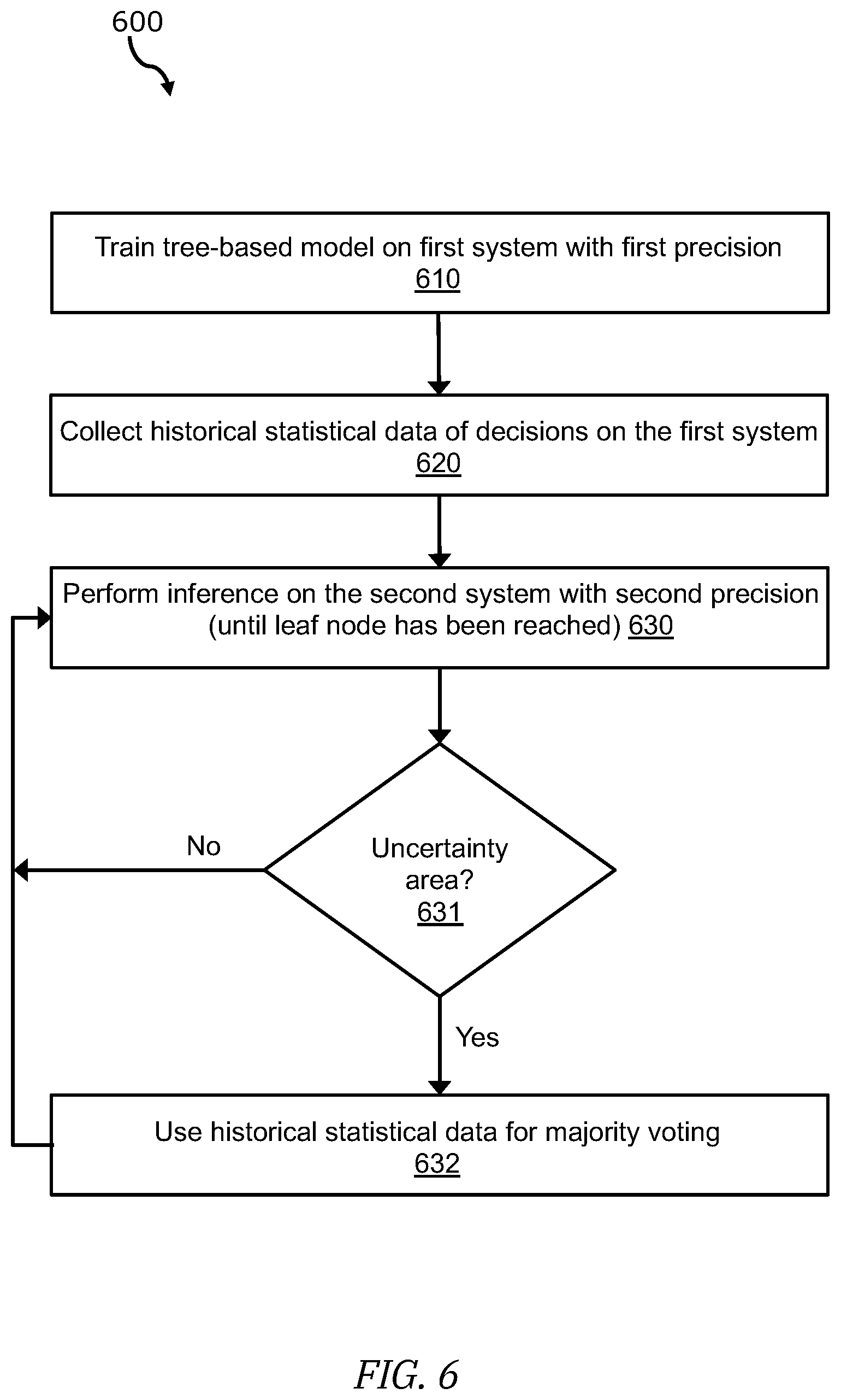 Patent US12547913 Figure 9 – Decision tree training and inference with mixed precision