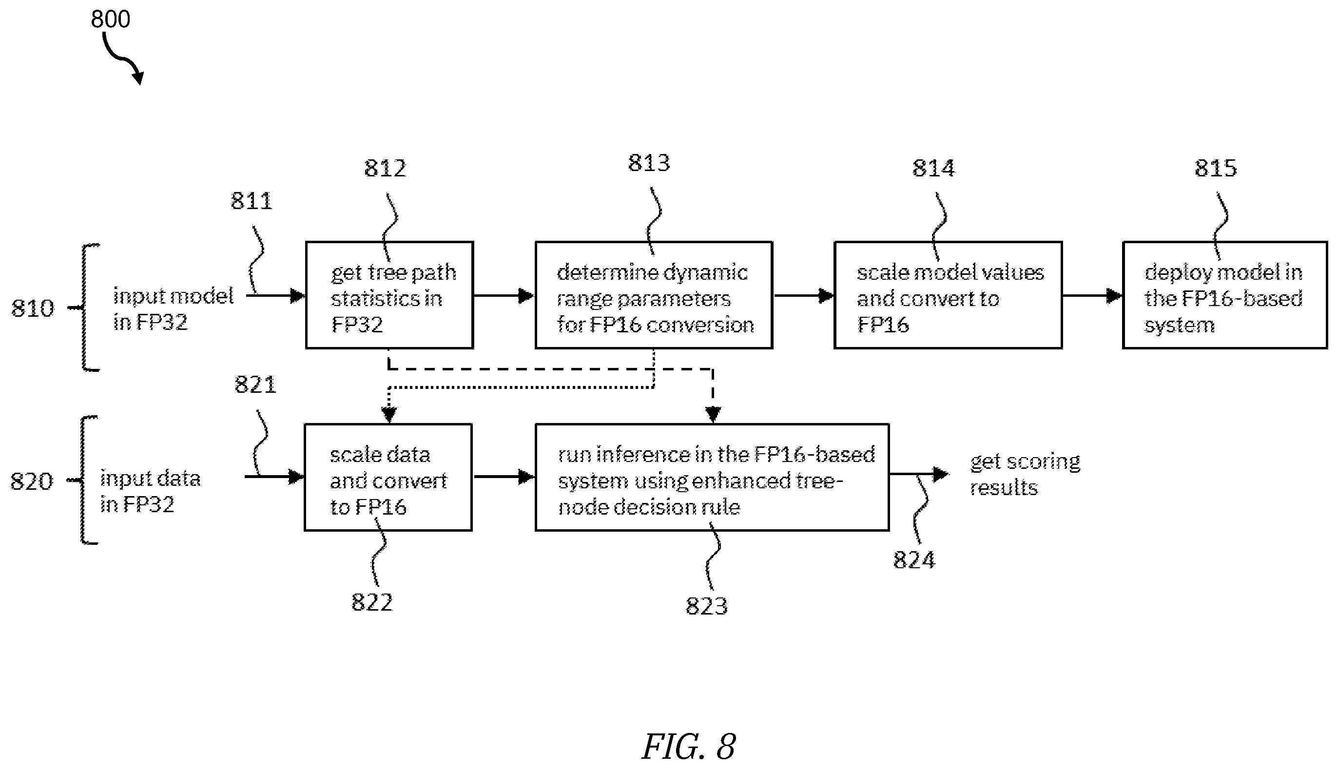 Patent US12547913 Figure 11 – Decision tree training and inference with mixed precision