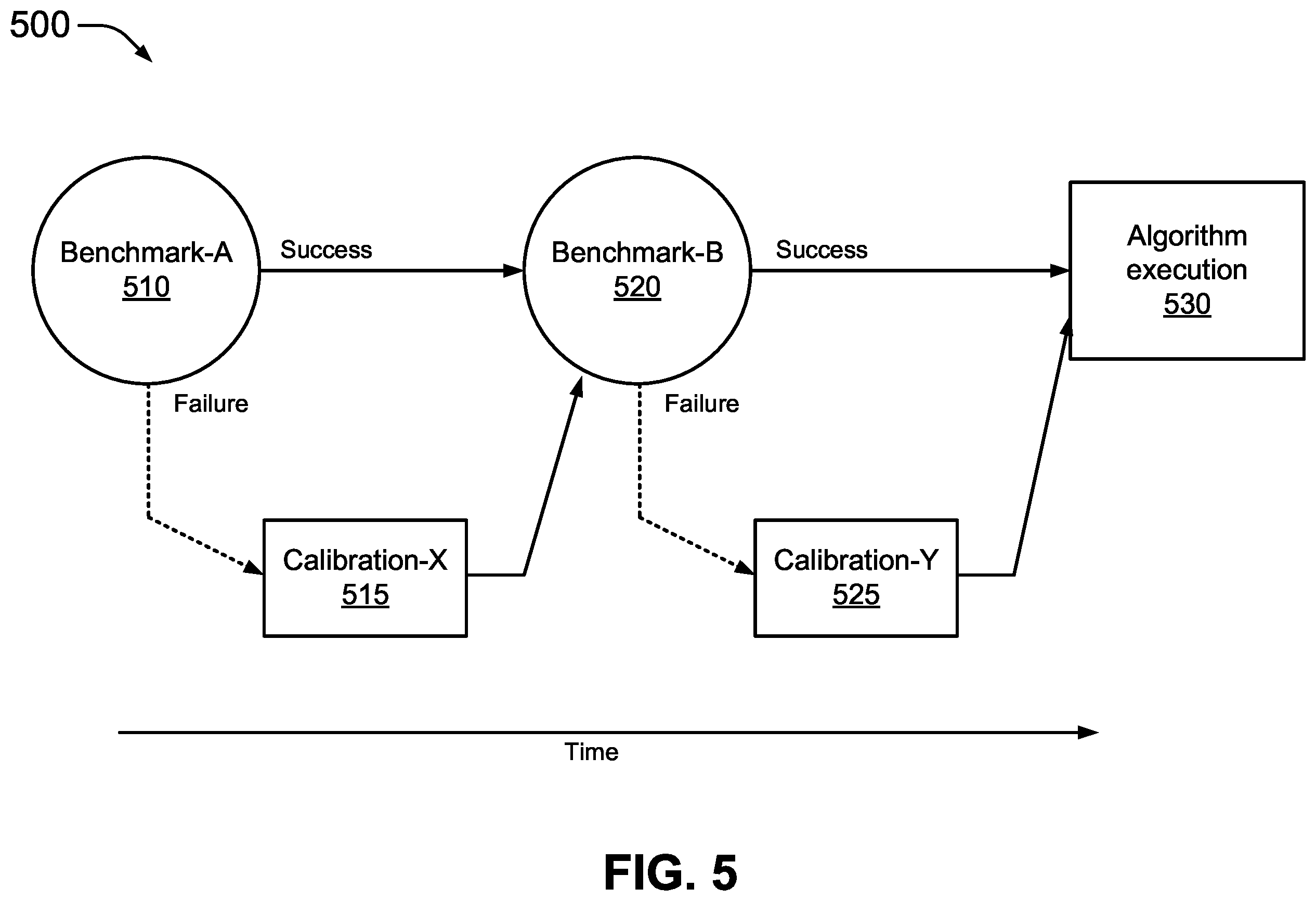 Patent US12547922 Figure 5 – Benchmark-driven automation for tuning quantum computers